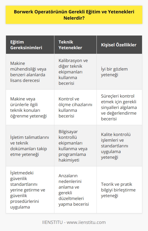 1.   , mekanik mühendisliği veya benzeri alanlarda lisans derecesine sahip olmak. 2. Borwerk operatörünün işleri için gerekli olan kalibrasyon ve diğer teknik ekipmanları kullanma yeteneği. 3. İşletim talimatlarını ve teknik dokümanları takip etme yeteneği. 4. Teorik ve pratik bilgi için gerekli olan makina veya ürünlerle ilgili teknik konuları öğrenme yeteneği. 5. İşletmedeki güvenlik standartlarını yerine getirmek ve güvenlik prosedürlerini uygulamak. 6. Makineleri ve diğer ekipmanları kontrol etmek için gerekli olan kontrol ve ölçme cihazlarını kullanma becerisi. 7. İyi bir gözlem yeteneğine sahip olmak ve süreçleri kontrol etmek için gerekli olan sinyalleri algılama ve değerlendirme becerisi. 8. Kalite kontrolü işlemleri ve standartlarını uygulama yeteneği. 9. İşletmede oluşan arızaların nedenlerini anlamak ve gerekli düzeltmeleri yapmak. 10. İşletmede bilgisayar kontrollü ekipmanları kullanma veya programlamaya hakim olmak.