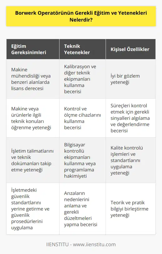 1. , mekanik mühendisliği veya benzeri alanlarda lisans derecesine sahip olmak. 2. Borwerk operatörünün işleri için gerekli olan kalibrasyon ve diğer teknik ekipmanları kullanma yeteneği. 3. İşletim talimatlarını ve teknik dokümanları takip etme yeteneği. 4. Teorik ve pratik bilgi için gerekli olan makina veya ürünlerle ilgili teknik konuları öğrenme yeteneği. 5. İşletmedeki güvenlik standartlarını yerine getirmek ve güvenlik prosedürlerini uygulamak. 6. Makineleri ve diğer ekipmanları kontrol etmek için gerekli olan kontrol ve ölçme cihazlarını kullanma becerisi. 7. İyi bir gözlem yeteneğine sahip olmak ve süreçleri kontrol etmek için gerekli olan sinyalleri algılama ve değerlendirme becerisi. 8. Kalite kontrolü işlemleri ve standartlarını uygulama yeteneği. 9. İşletmede oluşan arızaların nedenlerini anlamak ve gerekli düzeltmeleri yapmak. 10. İşletmede bilgisayar kontrollü ekipmanları kullanma veya programlamaya hakim olmak.
