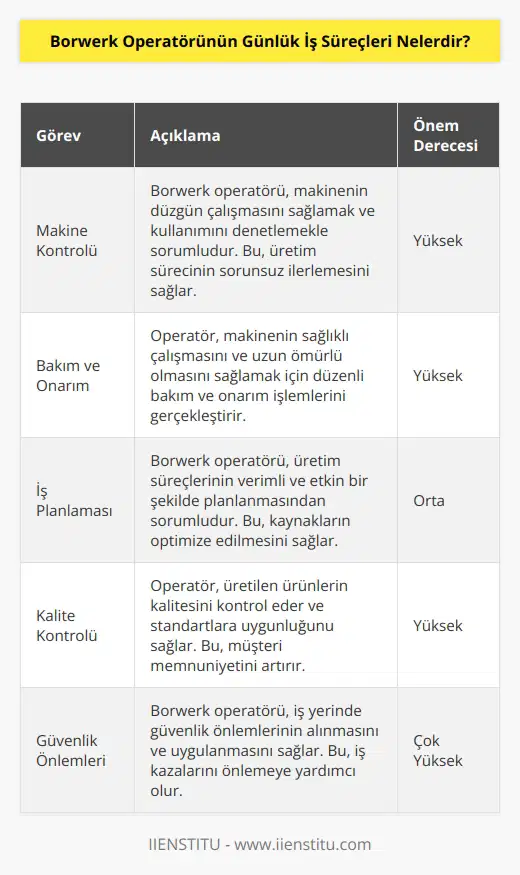 Günlük iş süreçleri, Borwerk operatörünün görevlerini yerine getirmelerine yardımcı olmak için özel olarak tasarlanmıştır. Bunlar; makine kontrolü, bakım ve onarım, sı ve kalite kontrolü gibi önemli görevler kapsamaktadır. Makine kontrolü, Borwerk operatörüne makinenin çalışmasını sağlamasını ve kullanımının düzgün bir şekilde kontrol edilmesini sağlamasını sağlamaktadır. Bakım ve onarım, Borwerk operatörünün makinenin sağlıklı çalışmasını ve uzun ömürlü olmasını sağlamasını sağlar. sı, Borwerk operatörünün üretim süreçlerinin verimli ve etkin bir şekilde planlanmasını sağlar. Kalite kontrolü, Borwerk operatörünün üretilen ürünlerin kalitesinin kontrol edilmesini sağlamasını sağlar.