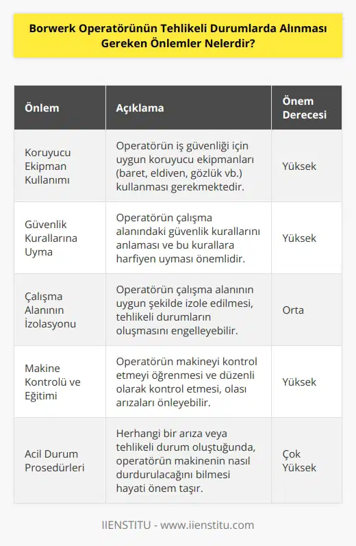 1. Operatörün çalışma alanında koruyucu ekipmanlar kullanması. 2. Operatörün alanın güvenlik kurallarını anlaması ve uyması. 3. Operatörün çalışma alanının ının alınması. 4. Operatörün makine kontrolü yapması ve makineyi kontrol etmeyi öğrenmesi. 5. Operatörün makinenin çalışma kontrol parametrelerini takip etmesi. 6. Operatörün gerekli eğitimleri almış olması. 7. Operatörün herhangi bir arıza durumunda makinenin durdurulması. 8. Operatörün çalışma alanında uygun şekilde izole edilmiş olması. 9. Operatörün çalışma alanında güvenli koşulların sağlanması. 10. Operatörün çalışma alanında zarar görme olasılığını en aza indirmek için gerekli önlemlerin alınması.