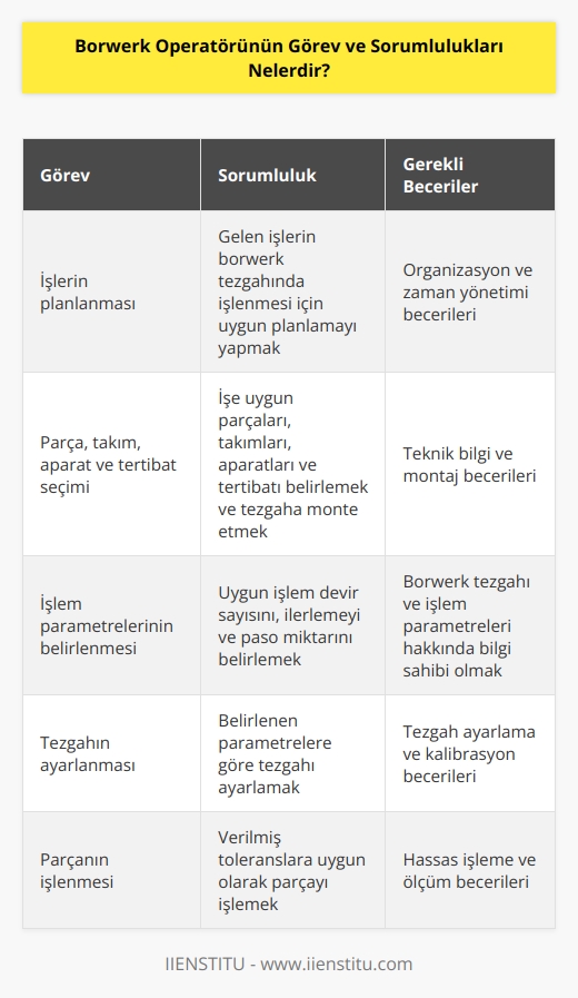 Borwek operatörü, borwerk tezgahında işlenmesi için kendisine gelen işlerin planlamasını yapan kişidir. Gelen işe uygun olan parçaları, takımları, aparatları ve tertibatı seçmeli ve tezgaha monte etmeli aynı zamanda gerekli olan işlem devir sayısını, ilerlemeyi ve paso miktarını belirlemesi gerekir. Belirleme yaptıktan sonra tezgahı bu duruma göre ayarlamalı ve verilmiş toleranslara uygun olacak şekilde parçayı işleyebilmelidir.