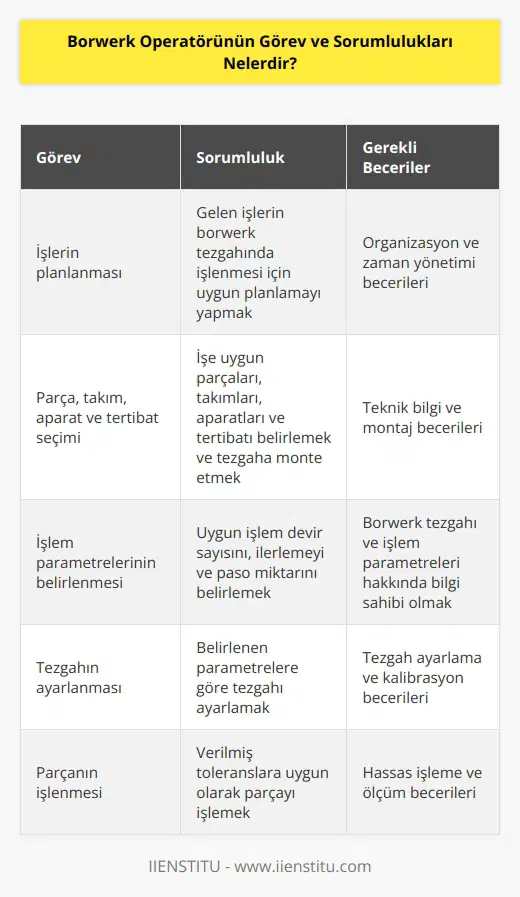 Borwek operatörü, borwerk tezgahında işlenmesi için kendisine gelen işlerin planlamasını yapan kişidir. Gelen işe uygun olan parçaları, takımları, aparatları ve tertibatı seçmeli ve tezgaha monte etmeli aynı zamanda gerekli olan işlem devir sayısını, ilerlemeyi ve paso miktarını belirlemesi gerekir. Belirleme yaptıktan sonra tezgahı bu duruma göre ayarlamalı ve verilmiş toleranslara uygun olacak şekilde parçayı işleyebilmelidir.