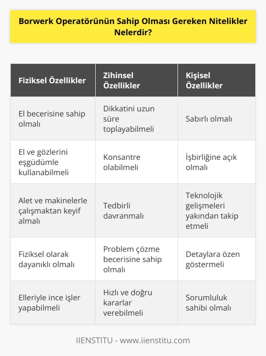 Borwerk operatörünün el becerisine sahip kişiler olmaları, el ve gözlerini eşgüdümle kullanabilmeleri oldukça önemli bir özelliktir. Dikkatini uzun süre toplayabilmeli, konsantre olabilmeli ve tedbirli davranmalıdır. Alet ve makinelerle çalışmaktan keyif alan kişiler için ve sabırlı, işbirliğine açık, teknolojik gelişmeleri yakından takip eden kişiler için oldukça uygun bir meslek dalıdır.