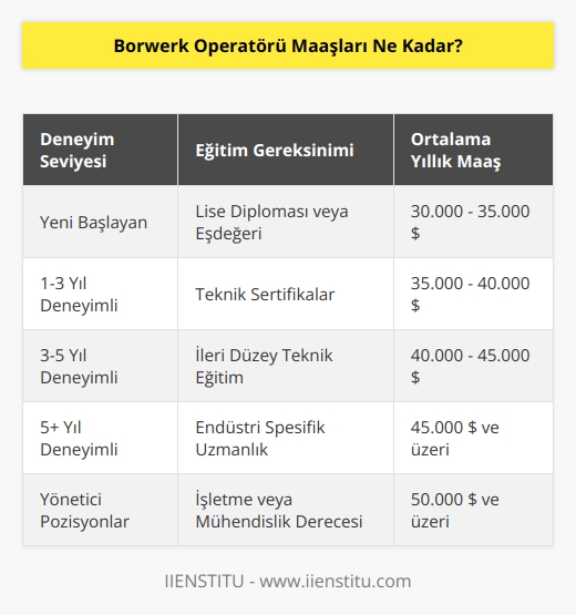 Borwerk operatörü maaşları, işe alım için uygun olan veya deneyim, eğitim ve yetenek düzeylerine bağlı olarak değişir. Bir Borwerk operatörü ortalama olarak yıllık 30.000-45.000 dolar arasında bir maaş alabilir.