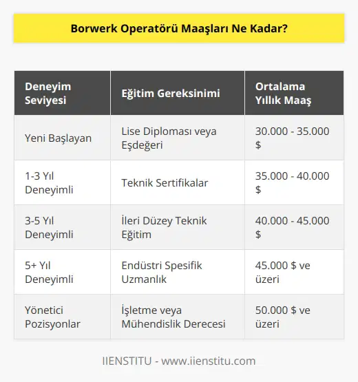 Borwerk operatörü maaşları, işe alım için uygun olan veya deneyim, eğitim ve yetenek düzeylerine bağlı olarak değişir. Bir Borwerk operatörü ortalama olarak yıllık 30.000-45.000 dolar arasında bir maaş alabilir.