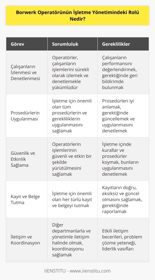 Borwerk operatörü, işletme yönetiminde çok önemli bir rol oynar. Operatörler, çalışanların ve işletme için önemli olan tüm işlemlerin sürekli olarak izlenmesi ve denetlenmesi ile sorumludur. Operatörler, çalışanların işlemlerini etkin bir şekilde yönetip denetlemekle kalmaz, aynı zamanda işletme için önemli olan her türlü prosedürü ve gereğini uygulamalarını sağlarlar. Operatörlerin işlemlerinin güvenli ve etkin bir şekilde yürütülmesini sağlamak için, işletme içinde kurallar ve prosedürler koymaları da gerekebilir. Operatörler, aynı zamanda işletme için önemli olan her türlü kayıt ve belgeyi de tutmaları gereken önemli bir rol oynarlar.