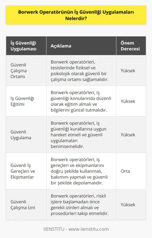 Borwerk operatörünün iş güvenliği uygulamaları arasında şunlar yer alır: 1. Güvenli Çalışma Ortamı: Borwerk operatörleri, tesislerinde güvenli bir çalışma ortamı sağlamak için gerekli tüm önlemleri almalıdır. 2. İş Güvenliği Eğitimi: Borwerk operatörleri, iş güvenliği konularında uygun eğitim almalı ve iş güvenliği eğitimlerini sürekli güncellemelidir. 3. Güvenli Uygulama: Borwerk operatörleri, iş güvenliği kurallarını takip etmelidir ve güvenli uygulamalara uygun hareket etmelidir. 4. Güvenli İş Gereçleri ve Ekipmanlar: Borwerk operatörleri, iş gereçleri ve ekipmanlarını uygun şekilde kullanmalı ve güvenli bir şekilde depolamalıdır. 5. Güvenli Çalışma Ortamı: Borwerk operatörleri, çalışma ortamının güvenli bir şekilde korunmasını sağlamalıdır. 6. Güvenli Çalışma İzni: Borwerk operatörleri, herhangi bir iş güvenliği riski olmadan çalışma izni almalıdır. 7. Güvenli Çalışma İzleme: Borwerk operatörleri, çalışma ortamının güvenli bir şekilde izlenmesini sağlamalıdır. 8. Güvenli Çalışma İçin Eğitim: Borwerk operatörleri, iş güvenliği konularındaki bilgilerini sürekli güncellemeli ve eğitim almalıdır.
