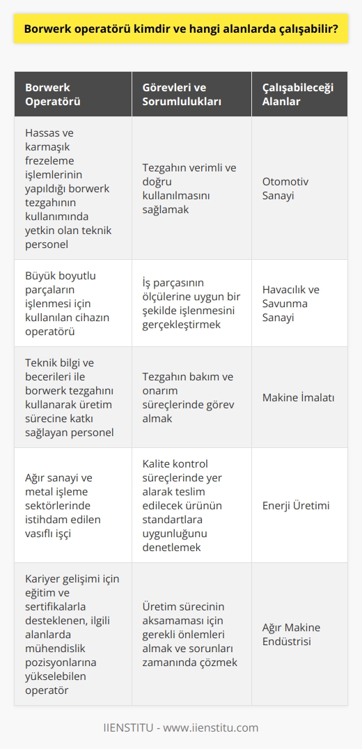 Borwerk Operatörü Tanımı  Borwerk operatörü, büyük boyutlu parçaların işlenmesi için kullanılan, hassas ve karmaşık frezeleme işlemlerinin yapıldığı bir cihaz olan borwerk tezgahının kullanımında yetkin olan teknik personele verilen unvandır.   Görevleri ve Sorumlulukları  Borwerk operatörlerinin başlıca görev ve sorumlulukları, tezgahın verimli ve doğru kullanılmasını sağlamak, iş parçasının ölçülerine uygun bir şekilde işlenmesini gerçekleştirmek ve tezgahın bakım ve onarım süreçlerinde görev almaktır. Ayrıca,   nde de yer alarak teslim edilecek ürünün standartlara uygunluğunu kontrol etmek bu görevler arasında sayılabilir.   Çalışabileceği Alanlar  Borwerk operatörleri, genellikle ağır sanayi ve metal işleme sektörlerinde faaliyet gösteren fabrika ve atölyelerde istihdam edilirler. Aşağıda bu sektörlerin bazıları listelenmektedir:  - Otomotiv Sanayi: Borwerk tezgahları, büyük motor parçaları gibi hassas işlemelerin gerçekleştirilmesine uygun olduğu için otomotiv sektöründe yaygın olarak kullanılır.  - Havacılık ve Savunma Sanayi: Uçak ve roket parçaları gibi hassas parçaların işlenmesinde borwerk tezgahlarının kullanılması bu sektörde de önem taşır.  - Makine İmalatı: Üretim hatlarının parçalarını oluşturan dişli ve miller gibi ağır parçaların imalatında borwerk operatörlerine ihtiyaç duyulur.  - Enerji Üretimi: Rüzgar türbini ve hidroelektrik santraller gibi enerji üretimi yapan sistemlerin büyük ölçekli parçalarının işlenmesi borwerk tezgahlarında gerçekleştirilir.  İş İmkanları ve Kariyer Gelişimi  Borwerk operatörleri, ağır sanayi ve metal işleme sektörlerinin her seviyesinde iş imkanı bulabilmektedir. Büyük üretim fabrikalarından yerel atölyelere kadar birçok farklı işletmede görev alabilirler. Kariyer gelişiminde ise, deneyimlerine bağlı olarak operatörler ilgili alanlarda mühendis pozisyonlarına kadar yükselebilirler. Ayrıca, eğitim ve sertifikalar ile desteklenen kariyer hedeflerine daha kolay ulaşılabilir.