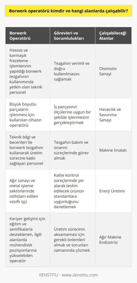 Borwerk Operatörü Tanımı Borwerk operatörü, büyük boyutlu parçaların işlenmesi için kullanılan, hassas ve karmaşık frezeleme işlemlerinin yapıldığı bir cihaz olan borwerk tezgahının kullanımında yetkin olan teknik personele verilen unvandır. Görevleri ve Sorumlulukları Borwerk operatörlerinin başlıca görev ve sorumlulukları, tezgahın verimli ve doğru kullanılmasını sağlamak, iş parçasının ölçülerine uygun bir şekilde işlenmesini gerçekleştirmek ve tezgahın bakım ve onarım süreçlerinde görev almaktır. Ayrıca, nde de yer alarak teslim edilecek ürünün standartlara uygunluğunu kontrol etmek bu görevler arasında sayılabilir. Çalışabileceği Alanlar Borwerk operatörleri, genellikle ağır sanayi ve metal işleme sektörlerinde faaliyet gösteren fabrika ve atölyelerde istihdam edilirler. Aşağıda bu sektörlerin bazıları listelenmektedir: - Otomotiv Sanayi: Borwerk tezgahları, büyük motor parçaları gibi hassas işlemelerin gerçekleştirilmesine uygun olduğu için otomotiv sektöründe yaygın olarak kullanılır. - Havacılık ve Savunma Sanayi: Uçak ve roket parçaları gibi hassas parçaların işlenmesinde borwerk tezgahlarının kullanılması bu sektörde de önem taşır. - Makine İmalatı: Üretim hatlarının parçalarını oluşturan dişli ve miller gibi ağır parçaların imalatında borwerk operatörlerine ihtiyaç duyulur. - Enerji Üretimi: Rüzgar türbini ve hidroelektrik santraller gibi enerji üretimi yapan sistemlerin büyük ölçekli parçalarının işlenmesi borwerk tezgahlarında gerçekleştirilir. İş İmkanları ve Kariyer Gelişimi Borwerk operatörleri, ağır sanayi ve metal işleme sektörlerinin her seviyesinde iş imkanı bulabilmektedir. Büyük üretim fabrikalarından yerel atölyelere kadar birçok farklı işletmede görev alabilirler. Kariyer gelişiminde ise, deneyimlerine bağlı olarak operatörler ilgili alanlarda mühendis pozisyonlarına kadar yükselebilirler. Ayrıca, eğitim ve sertifikalar ile desteklenen kariyer hedeflerine daha kolay ulaşılabilir.