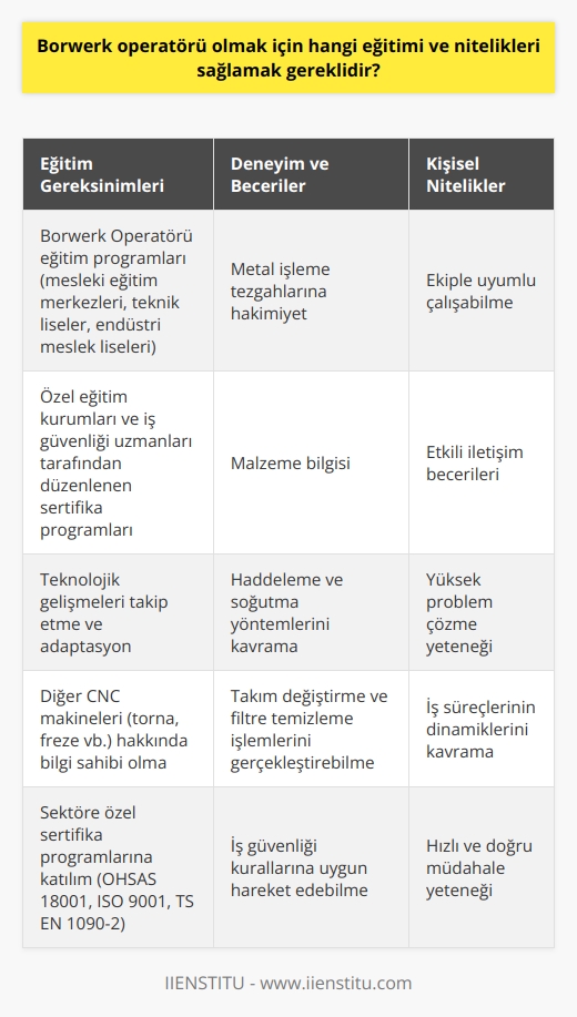 Eğitim Gereksinimleri  Borwerk operatörü olmak için öncelikle ilgili mesleki eğitimi tamamlamış olmak gereklidir. Bu eğitim, mesleki eğitim merkezleri, teknik liseler ve endüstri meslek liselerinde sunulan Borwerk Operatörü eğitimi programlarında alınabilir. Ayrıca, özel eğitim kurumları ve iş güvenliği uzmanları tarafından düzenlenen sertifika programlarına katılarak da bu mesleki yeterlilikleri elde etmek mümkündür.  Deneyim ve Beceriler  Borwerk operatörü pozisyonu için genellikle işverenler belli başlı deneyim ve beceriler ararlar. Bu becerilerin başında; metal işleme tezgâhlarına hakimiyet, malzeme bilgisi, haddeleme ve soğutma yöntemlerini kavramak, takım değiştirme ve filtre temizleme işlemlerini gerçekleştirebilme ve iş güvenliği kurallarına uygun hareket edebilme gelir.  İletişim ve Problem Çözme  İyi bir Borwerk operatörü, ekiple uyumlu çalışabilme, etkili iletişim ve yüksek problem çözme becerisi gibi kişisel nitelikler de sağlamalıdır. İş süreçlerinin dinamiklerini kavrayarak, makinelerin arızalarına hızlı ve doğru müdahalelerde bulunabilme, hem iş verimliliği hem de güvenliği açısından büyük önem taşır.  Teknolojik Adaptasyon  Günümüzün hızla gelişen teknolojisini takip etmek ve yeni tezgâhlar, ekipmanlar ile uyumlu çalışabilme, Borwerk operatörü olmak için sağlaması gereken başka bir niteliktir. Diğer CNC makineleri (torna, freze vb.) hakkında bilgi sahibi olmak ve otomasyon sistemleri ve similasyon yazılımları ile çalışabilme, sektördeki rekabetin önünde kalmak için önemli kabiliyetlerdendir.  Sertifikalar ve Mesleki Gelişim  Borwerk operatörü olarak iş sürekliliğini sağlamak ve kendini mesleki anlamda geliştirmek adına, OHSAS 18001 İş Sağlığı ve Güvenliği Yönetim Sistemi, ISO 9001 Kalite Yönetim Sistemi ve TS EN 1090-2 Metaller Yapı Ürünleri İçin Tüketici Belgelendirme gibi sektöre özel sertifika programlarına katılmak büyük katkı sağlayacaktır.