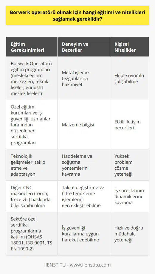 Eğitim Gereksinimleri Borwerk operatörü olmak için öncelikle ilgili mesleki eğitimi tamamlamış olmak gereklidir. Bu eğitim, mesleki eğitim merkezleri, teknik liseler ve endüstri meslek liselerinde sunulan Borwerk Operatörü eğitimi programlarında alınabilir. Ayrıca, özel eğitim kurumları ve iş güvenliği uzmanları tarafından düzenlenen sertifika programlarına katılarak da bu mesleki yeterlilikleri elde etmek mümkündür. Deneyim ve Beceriler Borwerk operatörü pozisyonu için genellikle işverenler belli başlı deneyim ve beceriler ararlar. Bu becerilerin başında; metal işleme tezgâhlarına hakimiyet, malzeme bilgisi, haddeleme ve soğutma yöntemlerini kavramak, takım değiştirme ve filtre temizleme işlemlerini gerçekleştirebilme ve iş güvenliği kurallarına uygun hareket edebilme gelir. İletişim ve Problem Çözme İyi bir Borwerk operatörü, ekiple uyumlu çalışabilme, etkili iletişim ve yüksek problem çözme becerisi gibi kişisel nitelikler de sağlamalıdır. İş süreçlerinin dinamiklerini kavrayarak, makinelerin arızalarına hızlı ve doğru müdahalelerde bulunabilme, hem iş verimliliği hem de güvenliği açısından büyük önem taşır. Teknolojik Adaptasyon Günümüzün hızla gelişen teknolojisini takip etmek ve yeni tezgâhlar, ekipmanlar ile uyumlu çalışabilme, Borwerk operatörü olmak için sağlaması gereken başka bir niteliktir. Diğer CNC makineleri (torna, freze vb.) hakkında bilgi sahibi olmak ve otomasyon sistemleri ve similasyon yazılımları ile çalışabilme, sektördeki rekabetin önünde kalmak için önemli kabiliyetlerdendir. Sertifikalar ve Mesleki Gelişim Borwerk operatörü olarak iş sürekliliğini sağlamak ve kendini mesleki anlamda geliştirmek adına, OHSAS 18001 İş Sağlığı ve Güvenliği Yönetim Sistemi, ISO 9001 Kalite Yönetim Sistemi ve TS EN 1090-2 Metaller Yapı Ürünleri İçin Tüketici Belgelendirme gibi sektöre özel sertifika programlarına katılmak büyük katkı sağlayacaktır.