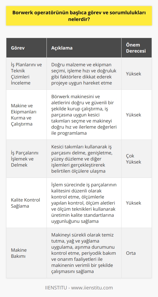 Borwerk Operatörü Görevleri  Borwerk operatörünün başlıca görevleri, iş planlarını ve teknik çizimleri incelemek, makine ve ekipmanları doğru bir şekilde kurmak ve çalıştırmak, belirtilen toleranslar ve ölçülerde iş parçalarını işlemek ve delmek, malzemelerin ve iş parçalarının kalite kontrolünü sağlamak ve makine bakımı gerçekleştirmektir.  İş Planlarını ve Teknik Çizimleri İnceleme  Borwerk operatörü, çalışmaya başlamadan önce iş planlarını ve teknik çizimleri incelemeli ve projeye uygun olarak hareket etmelidir. Bu, doğru malzeme ve ekipman seçimi, işleme hızı ve doğruluk gibi faktörlere dikkat ederek gerçekleştirilir.  Makine ve Ekipmanları Kurma ve Çalıştırma  Operatör, borwerk makinesini ve aletlerini doğru ve güvenli bir şekilde kurup çalıştırmalıdır. Bu, iş parçasına uygun kesici takımları seçmek ve makineyi doğru hız ve ilerleme değerleri ile programlamak anlamına gelir.  İş parçalarını işlemek ve delmek:  Borwerk operatörünün en önemli görevi, iş parçalarını belirlenen toleranslar ve ölçülerde işlemektir. Bu, kesici takımları kullanarak iş parçasını delmek, genişletmek, yüzey düzleme ve diğer işlemleri gerçekleştirerek belirtilen ölçülere ulaşmayı kapsar.  Kalite Kontrol Sağlama  Operatör, işlem sürecinde iş parçalarının kalitesini düzenli olarak kontrol etmeli ve üretimin kalite standartlarına uygun olduğundan emin olmalıdır. Bu, ölçümlerle yapılan kontrol, ölçüm aletleri ve ölçüm teknikleri kullanarak gerçekleştirilir.  Makine Bakımı  Borwerk operatörü, makineyi sürekli olarak temiz tutmalı, yağ ve yağlama uygulamalı ve aşınma durumunu kontrol etmelidir. Periyodik bakım ve onarım faaliyetleri ile makinenin verimli bir şekilde çalışması sağlanır. Bu görevler, borwerk operatörünün sorumlulukları içinde önemli bir yere sahiptir ve üretim sürecindeki hataların önüne geçmek amacıyla dikkatlice yürütülmesi gereklidir.