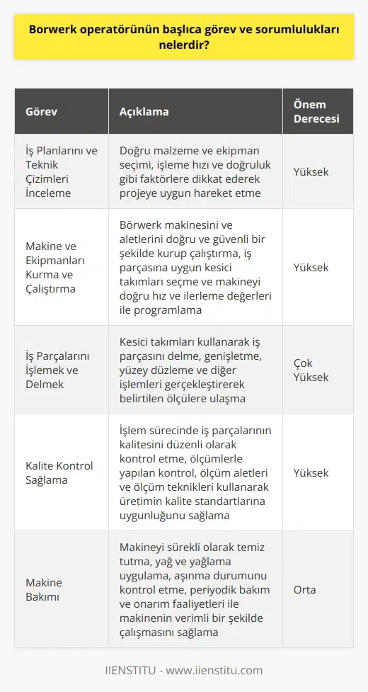 Borwerk Operatörü Görevleri Borwerk operatörünün başlıca görevleri, iş planlarını ve teknik çizimleri incelemek, makine ve ekipmanları doğru bir şekilde kurmak ve çalıştırmak, belirtilen toleranslar ve ölçülerde iş parçalarını işlemek ve delmek, malzemelerin ve iş parçalarının kalite kontrolünü sağlamak ve makine bakımı gerçekleştirmektir. İş Planlarını ve Teknik Çizimleri İnceleme Borwerk operatörü, çalışmaya başlamadan önce iş planlarını ve teknik çizimleri incelemeli ve projeye uygun olarak hareket etmelidir. Bu, doğru malzeme ve ekipman seçimi, işleme hızı ve doğruluk gibi faktörlere dikkat ederek gerçekleştirilir. Makine ve Ekipmanları Kurma ve Çalıştırma Operatör, borwerk makinesini ve aletlerini doğru ve güvenli bir şekilde kurup çalıştırmalıdır. Bu, iş parçasına uygun kesici takımları seçmek ve makineyi doğru hız ve ilerleme değerleri ile programlamak anlamına gelir. İş parçalarını işlemek ve delmek: Borwerk operatörünün en önemli görevi, iş parçalarını belirlenen toleranslar ve ölçülerde işlemektir. Bu, kesici takımları kullanarak iş parçasını delmek, genişletmek, yüzey düzleme ve diğer işlemleri gerçekleştirerek belirtilen ölçülere ulaşmayı kapsar. Kalite Kontrol Sağlama Operatör, işlem sürecinde iş parçalarının kalitesini düzenli olarak kontrol etmeli ve üretimin kalite standartlarına uygun olduğundan emin olmalıdır. Bu, ölçümlerle yapılan kontrol, ölçüm aletleri ve ölçüm teknikleri kullanarak gerçekleştirilir. Makine Bakımı Borwerk operatörü, makineyi sürekli olarak temiz tutmalı, yağ ve yağlama uygulamalı ve aşınma durumunu kontrol etmelidir. Periyodik bakım ve onarım faaliyetleri ile makinenin verimli bir şekilde çalışması sağlanır. Bu görevler, borwerk operatörünün sorumlulukları içinde önemli bir yere sahiptir ve üretim sürecindeki hataların önüne geçmek amacıyla dikkatlice yürütülmesi gereklidir.