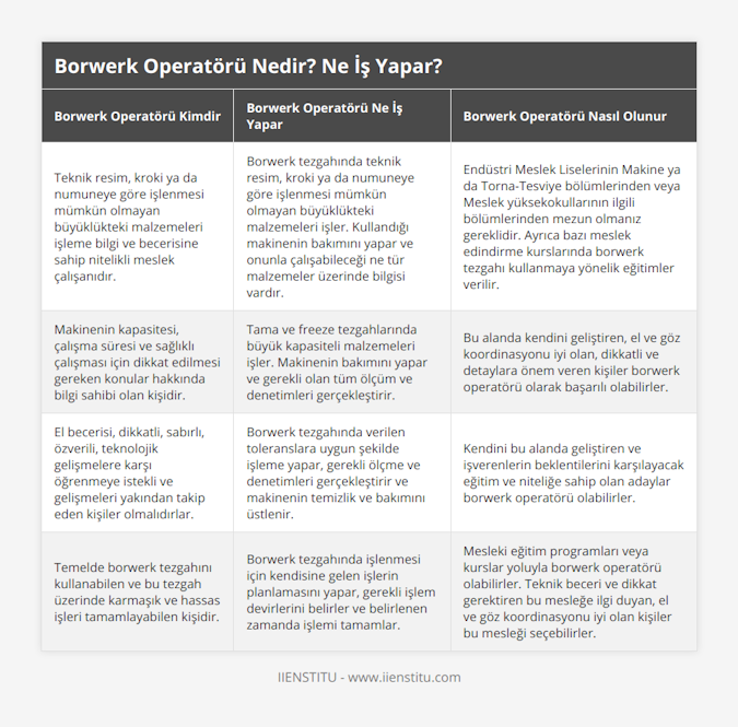 Teknik resim, kroki ya da numuneye göre işlenmesi mümkün olmayan büyüklükteki malzemeleri işleme bilgi ve becerisine sahip nitelikli meslek çalışanıdır, Borwerk tezgahında teknik resim, kroki ya da numuneye göre işlenmesi mümkün olmayan büyüklükteki malzemeleri işler Kullandığı makinenin bakımını yapar ve onunla çalışabileceği ne tür malzemeler üzerinde bilgisi vardır, Endüstri Meslek Liselerinin Makine ya da Torna-Tesviye bölümlerinden veya Meslek yüksekokullarının ilgili bölümlerinden mezun olmanız gereklidir Ayrıca bazı meslek edindirme kurslarında borwerk tezgahı kullanmaya yönelik eğitimler verilir, Makinenin kapasitesi, çalışma süresi ve sağlıklı çalışması için dikkat edilmesi gereken konular hakkında bilgi sahibi olan kişidir, Tama ve freeze tezgahlarında büyük kapasiteli malzemeleri işler Makinenin bakımını yapar ve gerekli olan tüm ölçüm ve denetimleri gerçekleştirir, Bu alanda kendini geliştiren, el ve göz koordinasyonu iyi olan, dikkatli ve detaylara önem veren kişiler borwerk operatörü olarak başarılı olabilirler, El becerisi, dikkatli, sabırlı, özverili, teknolojik gelişmelere karşı öğrenmeye istekli ve gelişmeleri yakından takip eden kişiler olmalıdırlar, Borwerk tezgahında verilen toleranslara uygun şekilde işleme yapar, gerekli ölçme ve denetimleri gerçekleştirir ve makinenin temizlik ve bakımını üstlenir, Kendini bu alanda geliştiren ve işverenlerin beklentilerini karşılayacak eğitim ve niteliğe sahip olan adaylar borwerk operatörü olabilirler, Temelde borwerk tezgahını kullanabilen ve bu tezgah üzerinde karmaşık ve hassas işleri tamamlayabilen kişidir, Borwerk tezgahında işlenmesi için kendisine gelen işlerin planlamasını yapar, gerekli işlem devirlerini belirler ve belirlenen zamanda işlemi tamamlar, Mesleki eğitim programları veya kurslar yoluyla borwerk operatörü olabilirler Teknik beceri ve dikkat gerektiren bu mesleğe ilgi duyan, el ve göz koordinasyonu iyi olan kişiler bu mesleği seçebilirler
