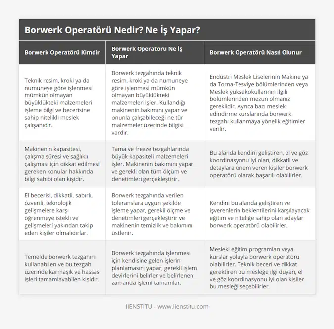 Teknik resim, kroki ya da numuneye göre işlenmesi mümkün olmayan büyüklükteki malzemeleri işleme bilgi ve becerisine sahip nitelikli meslek çalışanıdır, Borwerk tezgahında teknik resim, kroki ya da numuneye göre işlenmesi mümkün olmayan büyüklükteki malzemeleri işler Kullandığı makinenin bakımını yapar ve onunla çalışabileceği ne tür malzemeler üzerinde bilgisi vardır, Endüstri Meslek Liselerinin Makine ya da Torna-Tesviye bölümlerinden veya Meslek yüksekokullarının ilgili bölümlerinden mezun olmanız gereklidir Ayrıca bazı meslek edindirme kurslarında borwerk tezgahı kullanmaya yönelik eğitimler verilir, Makinenin kapasitesi, çalışma süresi ve sağlıklı çalışması için dikkat edilmesi gereken konular hakkında bilgi sahibi olan kişidir, Tama ve freeze tezgahlarında büyük kapasiteli malzemeleri işler Makinenin bakımını yapar ve gerekli olan tüm ölçüm ve denetimleri gerçekleştirir, Bu alanda kendini geliştiren, el ve göz koordinasyonu iyi olan, dikkatli ve detaylara önem veren kişiler borwerk operatörü olarak başarılı olabilirler, El becerisi, dikkatli, sabırlı, özverili, teknolojik gelişmelere karşı öğrenmeye istekli ve gelişmeleri yakından takip eden kişiler olmalıdırlar, Borwerk tezgahında verilen toleranslara uygun şekilde işleme yapar, gerekli ölçme ve denetimleri gerçekleştirir ve makinenin temizlik ve bakımını üstlenir, Kendini bu alanda geliştiren ve işverenlerin beklentilerini karşılayacak eğitim ve niteliğe sahip olan adaylar borwerk operatörü olabilirler, Temelde borwerk tezgahını kullanabilen ve bu tezgah üzerinde karmaşık ve hassas işleri tamamlayabilen kişidir, Borwerk tezgahında işlenmesi için kendisine gelen işlerin planlamasını yapar, gerekli işlem devirlerini belirler ve belirlenen zamanda işlemi tamamlar, Mesleki eğitim programları veya kurslar yoluyla borwerk operatörü olabilirler Teknik beceri ve dikkat gerektiren bu mesleğe ilgi duyan, el ve göz koordinasyonu iyi olan kişiler bu mesleği seçebilirler