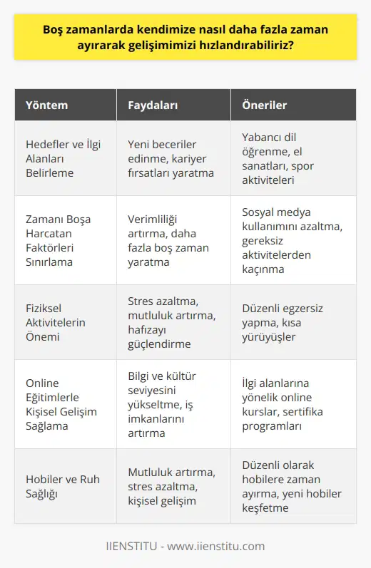 Boş Zamanları Verimli Değerlendirme Yöntemleri  Hedefler ve İlgi Alanları Belirleme  Boş zamanlarımızda kendimize nasıl daha fazla zaman ayırarak gelişimimizi hızlandırabiliriz? Öncelikle, hedeflerimizi ve ilgi alanlarımızı belirlemeliyiz. Yeni bir dil öğrenme, el sanatları ile uğraşmak ya da sportif faaliyetler gibi konuları düşünebiliriz. Yabancı dil öğrenmek, yurtdışına seyahat etmek gibi hedeflerimize ulaşmamıza yardımcı olabilir. Bu doğrultuda, İngilizce, Almanca veya Fransızca gibi dilleri öğrenmek için eğitimlere katılabiliriz.  Zamanı Boşa Harcatan Faktörleri Sınırlama  Gün içerisinde zamanın çoğunu sosyal medyada geçiriyoruz ve bu durum zamanımızı verimsiz kullanmamıza yol açıyor. Telefon kullanımını sınırlandırarak, boş zamanlarımızı daha verimli değerlendirebiliriz.  Fiziksel Aktivitelerin Önemi  Egzersiz ve spor yapmak, boş zamanlarımızı değerlendirmenin yanı sıra fiziksel, psikolojik ve biyolojik açıdan da önemli katkıları bulunmaktadır. Kısa yürüyüşler bile stresimizi azaltarak mutluluğumuzu artırabilir ve hafızamızı güçlendirebilir.  Online Eğitimlerle Kişisel Gelişim Sağlama  Boş zamanlarımızı verimli değerlendirmede online eğitimler oldukça idealdir. İlgimiz olan birçok konuda bilgi ve kültür seviyemizi yükseltebilir ve iş imkanlarını artırabiliriz. Bu eğitimler sayesinde edindiğimiz sertifikalar, kariyer hayatında bize güzel olanaklar sunacaktır.  Hobiler ve Ruh Sağlığı  Son olarak, kendimize hobiler edinerek ruh sağlığımıza önemli katkılar sağlayabiliriz. Hobiler, bizi mutlu eder ve stresimizi azaltır. Boş zamanlarımızda hobilerimize zaman ayırarak, gelişimimizi hızlandırabiliriz.  Sonuç olarak, boş zamanlarımızı değerlendirirken hedeflerimizi göz önünde bulundurarak, zamanımızı doğru yönetmeli ve verimsiz etmenleri sınırlamalıyız. Fiziksel aktiviteler ve eğitimlere katılarak kişisel gelişimimize önem vererek, mutlu ve başarılı bir yaşam sürdürebiliriz.