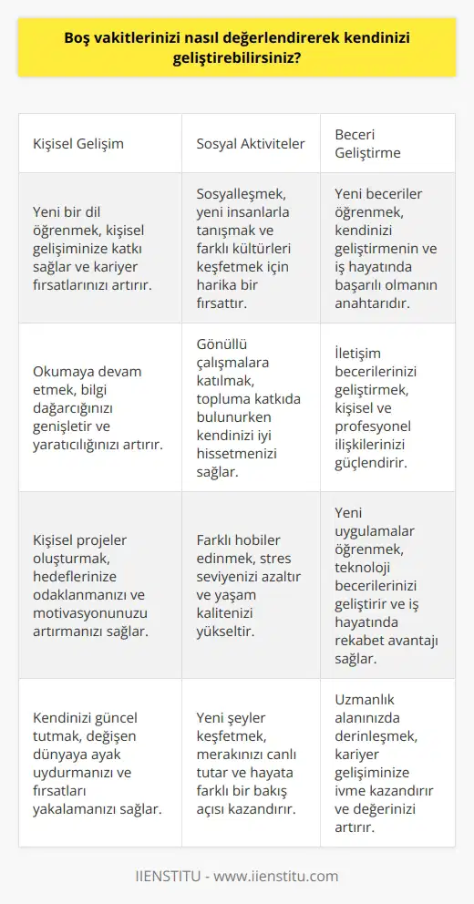 Boş vakitlerinizi değerlendirerek kendinizi geliştirebilirsiniz:   1. Yeni bir dil öğrenin.   2. Yeni beceriler öğrenin.   3. Okumaya devam edin.   4. Yeni hobiler edinin.   5. Sosyalleşin.   6. Yeni şeyler keşfedin.   7. Uzmanlaşın.   8. İletişim becerilerinizi geliştirin.   9. Yeni uygulamalar öğrenin.   10. Sosyal medya hesaplarınızı güncelleyin.   11. Günlük rutininizi takip edin.   12. Farklı kültürleri tanıyın.   13. Yeni şeyler üretin.   14. Kişisel projeler oluşturun.   15. Kendinizi güncel tutun.   16. Daha sağlıklı bir yaşam sürdürün.   17. Yeni şeyler denemeye cesaret edin.   18. Farklı konular keşfedin.   19. Volontere katılın.   20. Kariyerinizi geliştirmeye çalışın.