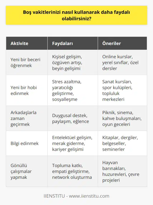 Boş vakitlerinizi kullanarak daha faydalı olmak için, aşağıdaki seçeneklerden birini seçebilirsiniz:  1. Yeni bir beceri öğrenin. Örneğin, müzik veya bir dil öğrenin.  2. Yeni bir hobi edinin. Örneğin, fotoğrafçılık, resim ya da dikiş.  3. İyi bir arkadaşa sahip olun ve onunla zaman geçirin.  4. Sizi ilgilendiren bir konuda daha fazla bilgi edinin.  5. Evinizi temizleyin ve organize edin.  6. Spor yapın. Ya da yürüyüşe çıkın.  7. Kütüphaneden kitap alın ve okumaya başlayın.  8. Sosyal medyada yeni arkadaşlar edinin.  9. Bulunduğunuz yerde küçük bir iş bulun ve para kazanın.  10. Çevrenize yardım etmek için bir    başlatın.