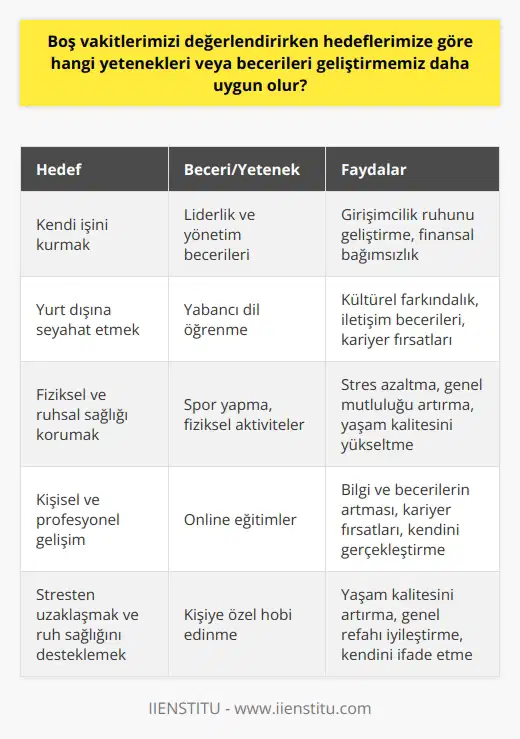 Boş Vakitlerin En Efektif Değerlendirilme Yöntemleri   Boş vakitlerimizi hedeflerimize göre değerlendirirken, geliştirmeyi planladığımız yetenekler veya beceriler belirleyici olabilir. Bireysel hedeflerin belirlenmesine paralel olmak üzere, kişi zamana ve enerjisine en uygun beceriyi seçmelidir. Örneğin, bir kişi kendi işini kurmayı hedefliyorsa, liderlik ve yönetim becerilerini geliştirmek için zamanını ve kaynaklarını yönlendirebilir.  Yabancı Dil Öğrenme ve Gezi Hedeflerinin Örtüşmesi   Yabancı dil öğrenme yeteneği, boş zamanlarını değerlendirmek isteyen bir kişi için çok etkili bir yol olabilir. Özellikle yurt dışına seyahat etmeyi hedefleyen kişiler için bu, kaçınılmazdır. Yabancı dil pratik yapma becerisi, kişisel ve profesyonel hayatta büyük katkılar sağlar. Ayrıca bu, seyahat deneyimlerini daha anlamlı ve zenginleştirici hale getirir.  Psiko-Fiziksel Sağlık İçin Spor Yapma   Ayrıca, boş vakitlerimizde spor yapmak veya fiziksel aktivitelerde bulunmak diğer bir faydalı alandır. Bu hem fiziksel hem de ruhsal sağlığın korunmasına yardımcı olur. Basit bir yürüyüş yapmak bile, fiziksel sağlığı geliştirirken, stresi azaltabilir ve genel mutluluğu artırabilir.  Online Eğitimler ve Kariyer Fırsatları   Boş zamanların verimli kullanım yöntemlerinden biri de online eğitimlerdir. Kendi ilgi ve yeteneklerimize uygun olarak seçebileceğimiz çeşitli eğitimler, bilgi ve becerilerimizin artmasını sağlar. Hem kişisel hem de profesyonel gelişim için bu tür eğitimler çok önemlidir.   Hobiler ve Ruh Sağlığı   Kişiye özel hobi edinmek, boş zamanları değerlendirme sürecinde önemli bir rol oynar. Hobiler, bireyi stresten kurtarırken aynı zamanda ruh sağlığını da destekler. Bunun yanı sıra, hobilerin yaşam kalitesini artırdığı ve genel refahı iyileştirdiği de gözlemlenmiştir.  Sonuç olarak, boş zamanların en verimli nasıl değerlendirileceği tamamen kişisel hedefler, ilgi alanları ve becerilere bağlıdır. Kendi hedeflerimiz doğrultusunda yeteneklerimizi ve becerilerimizi geliştirmeye yönelik aktiviteler, boş zamanlarımızı daha verimli ve anlamlı kılacaktır.