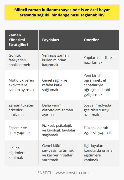 Bilinçli zaman kullanımı sayesinde iş ve özel hayat arasında sağlıklı bir denge hassas bir planlama ve dikkatli bir program yapma gerektirir. İlk etapta, zamanın yanlış ve verimsiz kullanımından kaçınılmalıdır. Bu da ne yapabileceğimizi ve nasıl daha etkin kullanacağımızı anlamak için günlük faaliyetlerimizi analiz etmemizi gerektirir. Sabahları kalktığımız zaman Bugün bunları yapacağım diyerek işe başlamanın yanı sıra, yapacaklar listesi hazırlamak ve her yapacağımız işi önceden belirlemek içgüdülerimizi doğru yönlendirir ve etkinliklerimizi gerçekleştirmeyi daha kolay hale getirir.   Ayrıca, doğru aktivitelerle uğraşırken de mutluluğumuzu artırmalıyız. Yeni bir dil öğrenmek, el sanatlarıyla uğraşmak veya bir hobi geliştirmek gibi bizi mutlu eden şeylere zaman ayırmak, genel sağlığımıza ve refahımıza önemli katkılar sağlar. Ayrıca, zamanımızı boşa harcatan etmenler konusunda bilinçli olmalıyız. Sosyal medyada çok fazla vakit geçiriyor olabiliriz; bu nedenle, bu tür faktörleri kısıtlamalı ve daha verimli aktivitelerle zamanımızı doldurmalıyız.   Egzersizler ve spor da boş zamanlarımızı verimli kullanmanın aynı zamanda fiziksel, psikolojik ve biyolojik faydaları olan ideal yollardır. Bunların yanı sıra, online eğitimler bizi ilgi duyduğumuz, merak ettiğimiz veya sevdiğimiz konularda bilgilendirebilir ve genel kültür seviyemizi artırabilir. Boş zamanlarımızı değerlendirmekten sadece mutluluk duymakla kalmayıp aynı zamanda kariyer yaşantımızda bize fırsatlar sunacak beceriler kazanmamızı da sağlar.   Sonuç olarak, bilinçli zaman kullanımı sayesinde, hem iş hem de kişisel yaşamımızda sağlıklı bir denge sağlama stratejimiz, yaşamın her alanında daha mutlu ve daha tatmin olmuş olacağımızı garanti eder.   Kaynaklar:  [burada kaynaklarınız yer alacak]
