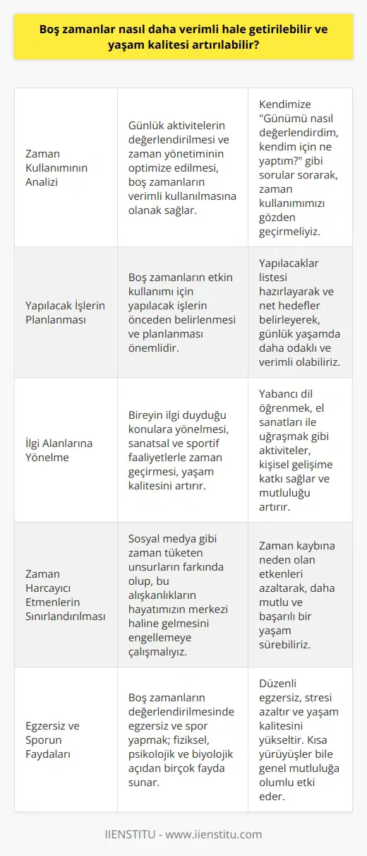 Boş Zamanların Verimli Hale Getirilmesi ve Yaşam Kalitesinin Artırılması  Boş zamanları daha verimli hale getirmek ve yaşam kalitesini artırmak için, öncelikle zaman kullanımının analiz edilmesi ve düzeltilmesi gerekmektedir. Ne yaptığımızı ve bu faaliyetlerin gün içinde ne kadar zaman aldığını değerlendirmeliyiz. Bu bağlamda, kendimize Günümü nasıl değerlendirdim, kendim için ne yaptım? gibi sorular sormalı ve üzerine düşünmeliyiz.  Yapılacak İşlerin Planlanması ve   nın Yönlendirilmesi  Boş zamanlar doğru değerlendirilmelidir. Yapılacak işlerin önceden belirlenip planlanması  yönetiminin önemli bir parçasıdır. Yapacaklar listesi hazırlayarak ve açık hedefler belirleyerek günlük yaşamda daha odaklı ve verimli bir şekilde hareket edebiliriz.  Bireyin İlgisini Çeken Faaliyetlere Yönelmesi  İlgi duyulan konulara yönelerek, sanatsal ve sportif uğraşlarla zaman değerlendirilebilir. Bireyin mutlu olduğu alanları keşfetmesi ve bu alanlarda kendini geliştirecek adımlar atması yaşam kalitesinin artmasına katkı sağlar. Örneğin, yabancı dil öğrenmek veya el sanatları ile uğraşmak bu faaliyetlerden sadece birkaçıdır.  Zamanın Yanlış Kullanımının Sınırlandırılması ve Aktivitelerin Düzeltilmesi  Gün içerisinde zamanın çoğunu sosyal medyada geçiriyoruz. Bu durumun farkında olup, telefona olan bağımlılığın yaşamımızın önemli bir parçası haline gelmesine engel olmalıyız. Zaman harcayıcı etmenleri azaltarak, daha mutlu ve başarılı bir yaşam sürebiliriz.  Egzersiz ve Sporun Önemi  Boş zamanların değerlendirilmesinde egzersiz ve spor yapmak; fiziksel, psikolojik ve biyolojik açıdan büyük faydalar sunar. Hem stresi azaltır, hem de yaşam kalitesini yükseltir. Kısa yürüyüşler dahi, toplam mutluluğa katkıda bulunur.  Online Eğitimler ve Kendini Geliştirme  Online eğitimlere katılarak, bilgi ve kültür seviyemizi yükseltebiliriz. Böylelikle istediğimiz yerden, istediğimiz konuda kendimize yeni bilgiler katabiliriz. Bu da yaşam kalitesini artıran önemli bir faktördür.  Hobi ve Fobi Edinme  Boş zamanlarda şişme ve hobilerine yönelik faaliyetlerde bulunarak, ruh sağlığına katkı sağlar ve stresi azaltır. Ayrıca, fobileri yenmek için de boş zamanları kullanarak yaşam kalitesinin artırılması mümkündür.