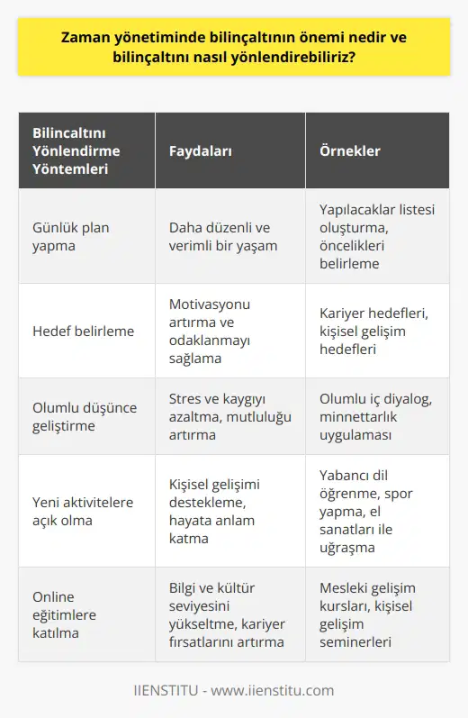 Bilinçaltının Zaman Yönetimindeki Önemi  Bilinçaltının zaman yönetimindeki önemi, çalışmalarımızı daha bilinçli ve düzenli hale getirebilme kapasitesidir. Bilinçaltı, düşüncelerimizi ve hareketlerimizi çoğunlukla yanıtladığından, ona yönlendirme yapmak daha verimli bir zaman yönetimi sağlar. Bilinçaltımızı gün içinde ne yapacağımızı belirleyerek, hangi işleri ne zaman yapacağımızı planlayarak ve bir yapılacaklar listesi oluşturarak yönlendirebiliriz. Bu süreçte, verimli vakit geçirme arzumuzu destekleyen ve bizi mutlu eden etkinliklere öncelik vermeliyiz. Bu durumu yeniden değerlendirmek ve kendi bilinçaltımıza olumlu şekilde yönlendirebilmek için her türden etkinliklere açık olmalıyız.     nın Yolları   Günlük yaşantımızda sosyal medya kullanımının artması ve genel olarak zamanın yanlış kullanılması bizi mutsuz eder. Bunun yerine, yabancı dil öğrenmek, spor yapmak, el sanatları ile uğraşmak gibi çeşitli aktivitelerle zamanımızı nasıl daha verimli kullanabileceğimizi düşünmeliyiz. Bu durumda hedeflerimiz ne olursa olsun, onlara doğru adımlar atmak için bilinçaltımızı yönlendirebiliriz.   Bilinçaltı Yönetimi ve Boş Zaman Değerlendirme   Bilinçaltımızı yönlendirebileceğimiz ve bu sayede boş zamanlarımızı en verimli şekilde değerlendirebileceğimiz bir diğer yol da online eğitimlerdir. Bilgi ve kültür seviyemizi yükseltecek bu eğitimler, aynı zamanda kariyer hayatımızda bize daha fazla fırsat sağlar.   Sonuç olarak, bilinçaltını yönlendirerek ve verimli zaman kullanarak hayatımızı daha mutlu ve anlamlı hale getirmemiz mümkündür. Kendimize yatırım yapmak ve hobilerimizi geliştirmek bizi daha mutlu kılarken, aynı zamanda ruh sağlığımızı da destekler. Bu sebeple, bilinçaltımızı yönlendirmek ve zamanımızı verimli kullanmak her yaştan insanın geliştirmesi gereken bir beceridir.