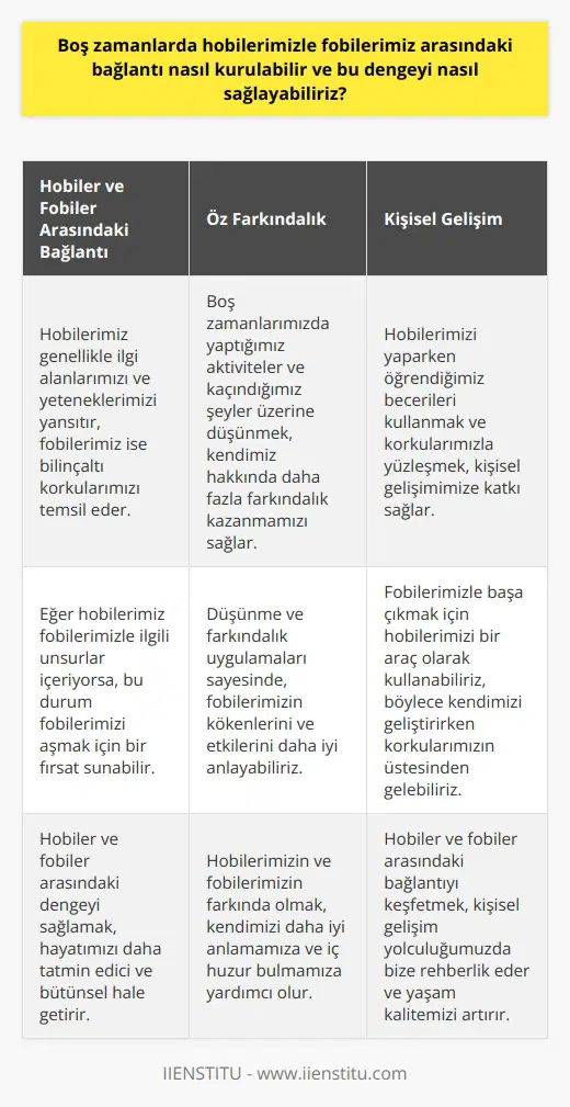 Boş zamanlarda hobilerimizle fobilerimiz arasındaki bağlantıyı kurmak ve bu dengeyi sağlamak, disiplin ve gerçekten kendi üzerimize düşünme yeteneği gerektirir. Yapılan bir çalışma, boş zamanların kişisel gelişim ve refah için bir fırsat sunduğunu belirtiyor. ne dikkat etme Boş zamanlarımızda yaptığımız etkinlikler kendi hakkımızda çok şey söyleyebilir. Hobimiz olup olmadığını belirlemek için bu etkinlikler üzerine düşünmek önemlidir. Hobiler genellikle kişinin ilgi ve yeteneklerini yansıtır ve kişisel tatmin ve zevk sağlar. Fobileri keşfetme Diğer yandan, boş zamanlarımızda en çok neyden kaçınıyorsak, düşünme ve farkındalık uygulamaları sayesinde bu fobinin farkına varabiliriz. Bu fobi genellikle bizim faktörler tarafından belirlenen ve üzerimizde bilinçli olmadığımız bir korkudur. Hobilerimizle fobilerimiz arasındaki bağlantıyı kurma Bu iki unsuru birleştirerek hobiler ve fobiler arasındaki bağlantıyı tartışabiliriz. Eğer hobilerimiz fobimizle ilgili şeyleri içeriyorsa, bu hobilerimizi güçlendirmek için bir fırsat olabilir. Örneğin, eğer biri yükseklik korkusu fobisine sahipse ve yürüyüş yapmayı seviyorsa, bu kişi doğru tedavi ile yürüyüş hobisini daha da yoğunlaştırabilir. Deneyimlerimizi geliştirme süreci Bütün bunlar hobilerimizi yaparken öğrendiğimiz becerileri kullanmak ve bu süreçte korkularımızla yüzleşmek için bir fırsattır. Örneğin, yükseklik fobimizi aşmak için yüksek yerlerde yürüyüş yapma alışkanlığını geliştirebiliriz. Sonuçta, hobilerimizin ve fobilerimizin bilincinde olmak, boş zamanda bu iki unsur arasında çok değerli bir bağlantı ve denge oluşturabilir. Bu dengeyi sağlamak yalnızca hayatımızı daha tatmin edici ve bütünsel yapmakla kalmaz, aynı zamanda genel yaşam kalitemizi de artırır. Aynı zamanda bu denge ve bağlantı, bireyin kendi kendine daha fazla anlayış ve iç huzur bulmasına yardımcı olabilir.