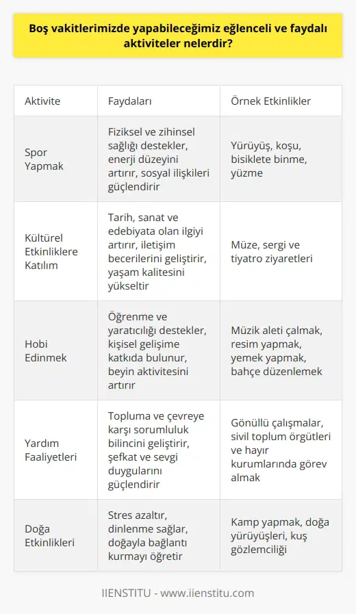 Eğlenceli ve Faydalı Aktiviteler: Spor ve Sanat Boş vakitlerimizde yapabileceğimiz eğlenceli ve faydalı aktiviteler sayesinde, hem zihnen hem de bedenen daha sağlıklı bir yaşama kavuşabiliriz. Spor yapmak, başta gelen faydalı etkinliklerden biridir. Özellikle yürüyüş, koşu, bisiklete binme ve yüzme gibi aerobik egzersizler, kalp sağlığını destekler ve enerji düzeylerini artırır. Ayrıca, bu etkinlikler sosyal ilişkilerimizi güçlendirebilir ve yeni arkadaşlıklar kurmamıza yardımcı olabilir. Kültürel Etkinliklere Katılım: Müze ve Tiyatro Kültür ve sanata yönelik boş zaman etkinlikleri, zihinsel sağlığımızı destekleyen ve bizi daha bir birey haline getiren önemli unsurlardır. Müze, sergi ve tiyatro ziyaretleri ile tarih, sanat ve edebiyata olan ilgimizi artırabilir, mizi geliştirebilir ve iletişim becerilerimize katkıda bulunabiliriz. Bu şekilde, kültürel deneyimlerimizi zenginleştirerek yaşam kalitemizi yükseltebiliriz. Hobi Edinmek: İçsel Yaratıcılığı Geliştirmek Farklı hobiler, yaşama sevinci katan eğlenceli ve faydalı vakit geçirme yollarıdır. Özellikle öğrenme ve yaratıcılığa dayalı olanlar, becerilerimizi geliştirir ve kişisel gelişimimize katkıda bulunur. Müzik aletleri çalmak, resim yapmak, yemek yapmak, bahçe düzenlemek gibi çeşitli sanatsal ve elişleri alanındaki etkinlikler, sadece zevk alarak yaptığımız işler olmayıp, aynı zamanda kendi potansiyelimizi keşfederken, beynimizi aktif tutarak yaşlanmayı geciktirir. Yardım Faaliyetleri: Şefkat ve Sevgi Katmak Boş vakitlerimizde eğlenceli ve faydalı etkinlikler kapsamında, toplumda ihtiyaç sahibi olan insanlara, hayvanlara ve çevreye yönelik yardım faaliyetleri göstermek, değerli bir sağlar. Gönüllü çalışmalara başlayabilir, sivil toplum örgütleri ve hayır kurumlarında görev alarak insanlarımıza ve doğaya karşı sorumluluklarımızı yerine getirebiliriz. Böylece insanlarla ve diğer canlılarla geliştirdiğimiz şefkatli ve dayanışma dolu ilişkiler, hayatlarımıza daima sevgi ve huzur katar.