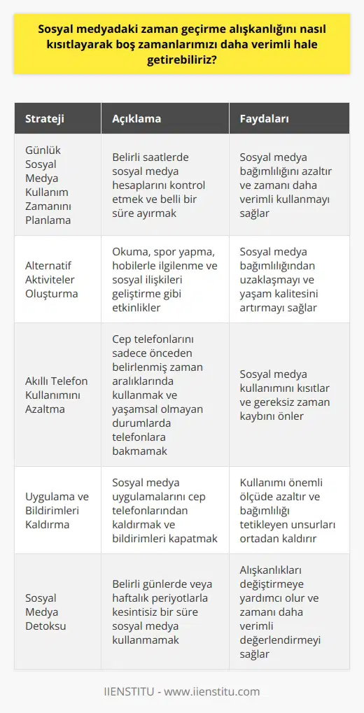 İnternet Kullanımını Düzenleme  Sosyal medyadaki zaman geçirme alışkanlığını kısıtlayarak boş zamanlarımızı daha verimli hale getirebilme imkanı sunan stratejiler uygulayarak daha nitelikli ve sağlıklı bir yaşam sürdürebiliriz. İlk olarak, günlük sosyal medya kullanım zamanını planlamak ideal bir başlangıç olabilir. Bunun için belirli saatlerde sosyal medya hesaplarını kontrol etmek ve belli bir süre ayırmak önemlidir.  Alternatif Aktiviteler Oluşturma  Boş zamanlarımızda sosyal medya yerine uygulanabilecek alternatif etkinliklerle zamanı değerlendirebiliriz. Okuma, spor yapma, hobilerimizle ilgilenme ve sosyal ilişkileri geliştirme gibi etkinlikler, sosyal medya bağımlılığından uzaklaşmamıza ve yaşam kalitesini artırmamıza yardımcı olacaktır.  Telefon Kullanımını Azaltma  Sosyal medya kullanımını kısıtlamanın bir başka yolu da akıllı telefon kullanımını azaltmaktır. Cep telefonlarını sadece önceden belirlenmiş zaman aralıklarında kullanmak ve yaşamsal olmayan durumlarda telefonlara bakmamak bu süreçte faydalıdır.  Uygulama ve Bildirimleri Kaldırma    nın cep telefonlarından kaldırılması, kullanımı önemli ölçüde azaltacaktır. Uygulama bildirimleri de bu bağımlılığı tetikler. Bu nedenle, bildirimleri kapatma ve sosyal platformlara sadece bilgisayar üzerinden ulaşma yöntemiyle kullanım süresi kısıtlanabilir.  Sosyal Medya Detoksu  Sosyal medya detoksuyla kesintisiz bir süre sosyal medya kullanmamak, zamanı daha verimli değerlendirmenin bir diğer yoludur. Belirli günlerde veya haftalık periyotlarla bu detoksu uygulamak, alışkanlıkları değiştirmeye yardımcı olacaktır. Sonuç olarak, sosyal medya kullanımını kısıtlamak ve bu önerileri hayata geçirmek, boş zamanlarımızı daha verimli ve sağlıklı bir şekilde değerlendirmemize yardımcı olacaktır.