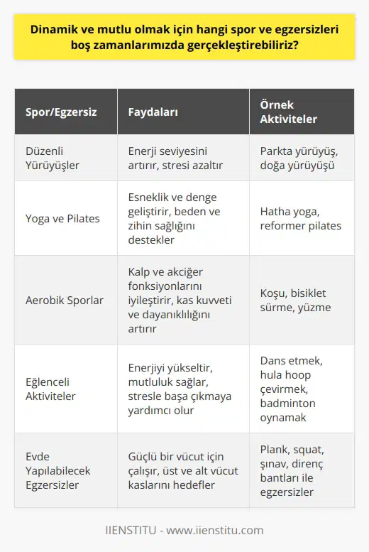 Dinamik ve Mutlu Olmak için Spor ve Egzersizler   Dinamik ve mutlu olmak için boş zamanlarımızda pek çok spor ve egzersiz seçeneği gerçekleştirebiliriz. Öncelikle, gün içinde düzenli yürüyüşler yaparak enerji seviyemizi artırabilir ve stresi azaltabiliriz. Bunun yanı sıra, yoga ve pilates gibi esneklik ve denge egzersizlerini tercih ederek beden ve zihin sağlığımıza katkıda bulunabiliriz.  Aerobik Sporlara Katılım  Dinamik olmak için aerobik sporlar, özellikle koşma ve bisiklet sürme gibi kardiyo egzersizleri oldukça etkilidir. Bu tür aktiviteler, kalp ve akciğer fonksiyonlarının iyileştirilmesine yardımcı olurken, aynı zamanda kas kuvveti ve dayanıklılığına da katkı sağlar.  Eğlenceli Aktivitelerle Egzersiz  Boş zamanlarımızda dans etmek, hula hoop çevirmek, yüzme veya badminton oynamak gibi farklı ve eğlenceli etkinliklere katılarak hem enerjimizi yükseltebilir hem de mutlu olabiliriz. Bu tür etkinlikler sayesinde hem fiziksel hem de zihinsel sağlığımızı destekleyecek ve stresle başa çıkmada yardımcı olacak aktiviteler gerçekleştirmiş oluruz.  Evde Gerçekleştirilebilecek Egzersizler  Evde kaliteli vakit geçirirken, basit ama etkili egzersizlerle enerjimizi artırabiliriz. Örneğin, plank, squat ve şınav gibi temel hareketlerle güçlü bir vücut için çalışabiliriz. Ayrıca, direnç bantları ve evde bulunan ağırlıklar ile yapılan egzersizler aracılığıyla üst ve alt vücut kaslarını hedef alabiliriz.  Sonuç olarak, boş zamanlarımızda gerçekleştirebileceğimiz çeşitli spor ve egzersiz seçenekleri sayesinde hem dinamik hem de mutlu bir yaşam sürdürebiliriz. Bu aktiviteler, enerji düzeylerimizi yükselterek daha sağlıklı ve dengeli bir yaşam biçimine katkıda bulunurken, zihinsel sağlığımızı da güçlendirir.