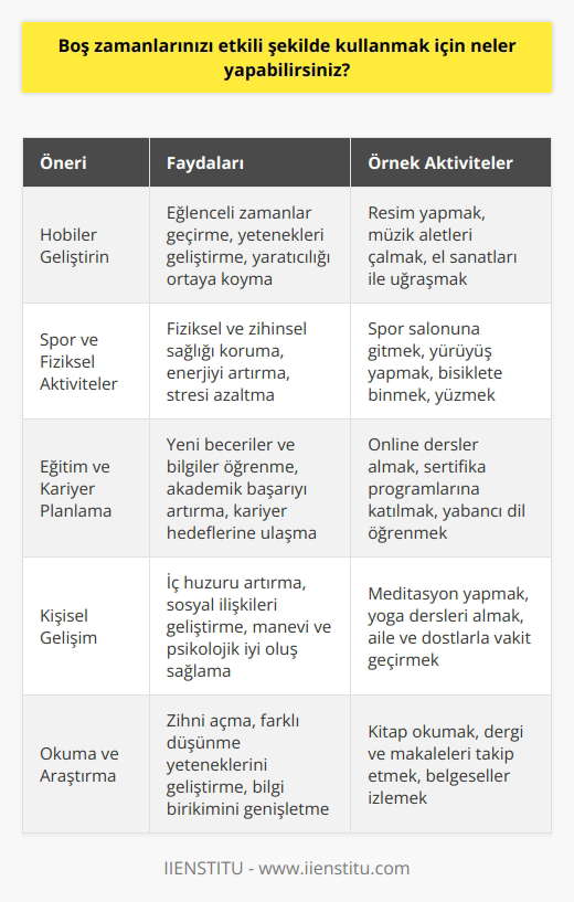 Boş Zamanları Etkili Kullanma Önerileri Boş zamanlarınızı etkili şekilde kullanmak için çeşitli yöntemler uygulayarak yaşam kalitenizi yükseltebilirsiniz. Hobiler Geliştirin İlk olarak, ilgi ve becerilerinize uygun hobiler edinerek, bu hobilerle vakit geçirerek hem eğlenceli zamanlar yaşayabilir, hem de yeteneklerinizi geliştirebilirsiniz. Örneğin, resim yaparak veya müzik aletleri çalarak yaratıcı yönünüzü ortaya koyabilirsiniz. Spor ve Fiziksel Aktiviteler Düzenli spor yaparak, fiziksel ve zihinsel sağlığınızı koruyabilir ve enerjinizi artırabilirsiniz. Spor salonuna gitmek, yürüyüş yapmak, bisiklete binmek gibi seçeneklerle zinde kalabilir ve stresinizi azaltabilirsiniz. Eğitim ve Kariyer Planlama Boş zamanlarınızdaki kısa ve uzun vadeli eğitim ve kariyer hedeflerinizi belirleyerek bu amaçlara yönelik çalışmaları planlayabilirsiniz. Yeni beceriler ve bilgiler öğrenmek için online dersler alarak akademik başarınızı artırabilirsiniz. Kişisel Gelişim Manevi ve psikolojik açıdan iyi bir ruh hali yakalamak için meditasyon, yoga gibi yöntemlerle iç huzurunuzu artırabilirsiniz. Sosyal ilişkilerinizi geliştirmek adına, dostlarınıza ve ailenize zaman ayırmak önemlidir. Okuma ve Araştırma Okumak, zihninizi açarak farklı düşünme yeteneklerinizi geliştirir ve bilgi birikiminizi genişletir. Farklı alanlarda kitaplar, dergiler ve makaleler okuyarak merak ettiğiniz konuları keşfedebilirsiniz. Gönüllü Faaliyetler Son olarak, gönüllü çalışmalar yaparak topluma katkı sağlayabilir ve insan ilişkilerinizi güçlendirebilirsiniz. Yerel kuruluşlar ve ne dahil olarak, başkalarına yardım etmenin mutluluğunu yaşayabilirsiniz. Boş zamanlarınızı etkili şekilde kullanmak, hayatınızın her alanında başarılı olmanıza yardımcı olur. Bu önerileri deneyerek, yaşamınızı daha tatmin edici ve anlamlı hale getirebilirsiniz.