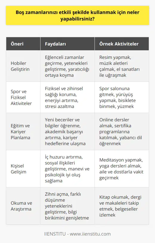 Boş Zamanları Etkili Kullanma Önerileri Boş zamanlarınızı etkili şekilde kullanmak için çeşitli yöntemler uygulayarak yaşam kalitenizi yükseltebilirsiniz. Hobiler Geliştirin İlk olarak, ilgi ve becerilerinize uygun hobiler edinerek, bu hobilerle vakit geçirerek hem eğlenceli zamanlar yaşayabilir, hem de yeteneklerinizi geliştirebilirsiniz. Örneğin, resim yaparak veya müzik aletleri çalarak yaratıcı yönünüzü ortaya koyabilirsiniz. Spor ve Fiziksel Aktiviteler Düzenli spor yaparak, fiziksel ve zihinsel sağlığınızı koruyabilir ve enerjinizi artırabilirsiniz. Spor salonuna gitmek, yürüyüş yapmak, bisiklete binmek gibi seçeneklerle zinde kalabilir ve stresinizi azaltabilirsiniz. Eğitim ve Kariyer Planlama Boş zamanlarınızdaki kısa ve uzun vadeli eğitim ve kariyer hedeflerinizi belirleyerek bu amaçlara yönelik çalışmaları planlayabilirsiniz. Yeni beceriler ve bilgiler öğrenmek için online dersler alarak akademik başarınızı artırabilirsiniz. Kişisel Gelişim Manevi ve psikolojik açıdan iyi bir ruh hali yakalamak için meditasyon, yoga gibi yöntemlerle iç huzurunuzu artırabilirsiniz. Sosyal ilişkilerinizi geliştirmek adına, dostlarınıza ve ailenize zaman ayırmak önemlidir. Okuma ve Araştırma Okumak, zihninizi açarak farklı düşünme yeteneklerinizi geliştirir ve bilgi birikiminizi genişletir. Farklı alanlarda kitaplar, dergiler ve makaleler okuyarak merak ettiğiniz konuları keşfedebilirsiniz. Gönüllü Faaliyetler Son olarak, gönüllü çalışmalar yaparak topluma katkı sağlayabilir ve insan ilişkilerinizi güçlendirebilirsiniz. Yerel kuruluşlar ve ne dahil olarak, başkalarına yardım etmenin mutluluğunu yaşayabilirsiniz. Boş zamanlarınızı etkili şekilde kullanmak, hayatınızın her alanında başarılı olmanıza yardımcı olur. Bu önerileri deneyerek, yaşamınızı daha tatmin edici ve anlamlı hale getirebilirsiniz.