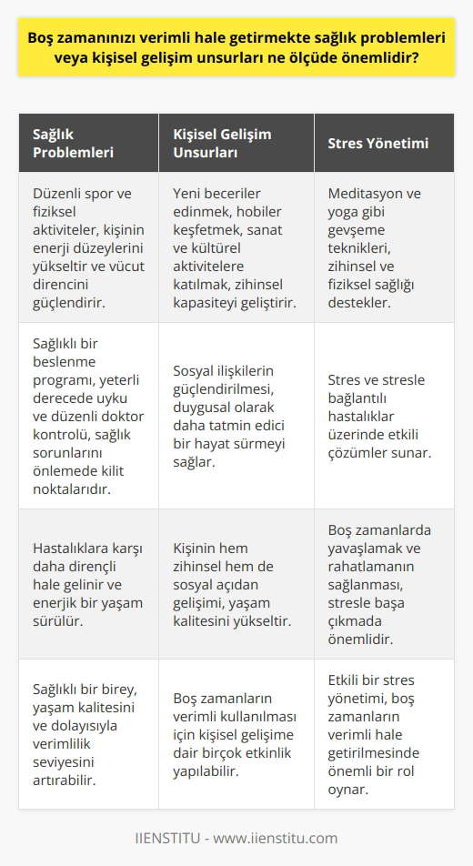 Sağlık Problemlerinin Önemi  Boş zamanları verimli hale getirmekte sağlık problemleri son derece önemlidir. Zira sağlıklı bir birey, yaşam kalitesini ve dolayısıyla verimlilik seviyesini artırabilir. Öncelikle düzenli spor ve fiziksel aktiviteler, kişinin enerji düzeylerini yükseltir ve vücut direncini güçlendirir. Böylece hastalıklara karşı daha dirençli hale gelinir ve enerjik bir yaşam sürülür. Ayrıca sağlıklı bir beslenme programı, yeterli derecede uyku ve düzenli doktor kontrolü de sağlık sorunlarını önlemede kilit noktalardır.  Kişisel Gelişim Unsurlarının Rolü  Kişisel gelişim unsurları da bu süreçte oldukça önem taşır. Çünkü kişinin hem zihinsel hem de sosyal açıdan gelişimi, yaşam kalitesini yükseltir ve dolaylı olarak verimlilik katkısı sunar. Boş zamanların verimli kullanılması için kişisel gelişime dair birçok etkinlik yapılabilir. Örneğin, yeni beceriler edinmek, hobiler keşfetmek, sanat ve kültürel aktivitelere katılmak,    oynamak gibi etkinliklerle zihinsel kapasite geliştirilirken, sosyal ilişkiler de güçlendirilir ve duygusal olarak daha tatmin edici bir hayat sürülür.  Stres Yönetiminin Önemi  Boş zamanların verimli hale getirilmesi, aynı zamanda etkili bir stres yönetimi sağlar. Zira stresle başa çıkmak ve dolayısıyla sağlık problemleriyle mücadele etmek için, boş zamanlarında yavaşlayan, rahatlamanın sağlanması önemlidir. Meditasyon ve yoga gibi gevşeme teknikleri, zihinsel ve fiziksel sağlığı desteklerken, stres ve stresle bağlantılı hastalıklar üzerinde etkili çözümler sunar.  Sonuç olarak, boş zamanları verimli hale getirmekte sağlık problemleri ve kişisel gelişim unsurları oldukça önemlidir. Her iki faktör de bireylerin yaşam kalitesini ve dolayısıyla iş/bu yaşamlarında daha verimli bir süreç geçirmelerini pekiştirmektedir. Boş zamanların yapıcı ve değerli etkinliklerle değerlendirilmesi, bireylerin hem fiziksel sağlığı hem de zihinsel ve sosyal gelişimini desteklediği gibi, stres yönetiminde de önemli bir rol oynamaktadır.