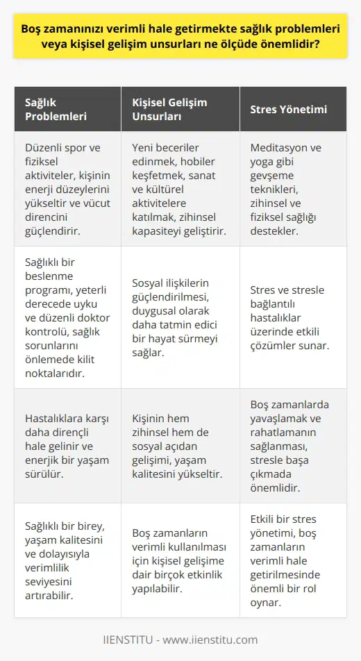 Sağlık Problemlerinin Önemi  Boş zamanları verimli hale getirmekte sağlık problemleri son derece önemlidir. Zira sağlıklı bir birey, yaşam kalitesini ve dolayısıyla verimlilik seviyesini artırabilir. Öncelikle düzenli spor ve fiziksel aktiviteler, kişinin enerji düzeylerini yükseltir ve vücut direncini güçlendirir. Böylece hastalıklara karşı daha dirençli hale gelinir ve enerjik bir yaşam sürülür. Ayrıca sağlıklı bir beslenme programı, yeterli derecede uyku ve düzenli doktor kontrolü de sağlık sorunlarını önlemede kilit noktalardır.  Kişisel Gelişim Unsurlarının Rolü  Kişisel gelişim unsurları da bu süreçte oldukça önem taşır. Çünkü kişinin hem zihinsel hem de sosyal açıdan gelişimi, yaşam kalitesini yükseltir ve dolaylı olarak verimlilik katkısı sunar. Boş zamanların verimli kullanılması için kişisel gelişime dair birçok etkinlik yapılabilir. Örneğin, yeni beceriler edinmek, hobiler keşfetmek, sanat ve kültürel aktivitelere katılmak,    oynamak gibi etkinliklerle zihinsel kapasite geliştirilirken, sosyal ilişkiler de güçlendirilir ve duygusal olarak daha tatmin edici bir hayat sürülür.  Stres Yönetiminin Önemi  Boş zamanların verimli hale getirilmesi, aynı zamanda etkili bir stres yönetimi sağlar. Zira stresle başa çıkmak ve dolayısıyla sağlık problemleriyle mücadele etmek için, boş zamanlarında yavaşlayan, rahatlamanın sağlanması önemlidir. Meditasyon ve yoga gibi gevşeme teknikleri, zihinsel ve fiziksel sağlığı desteklerken, stres ve stresle bağlantılı hastalıklar üzerinde etkili çözümler sunar.  Sonuç olarak, boş zamanları verimli hale getirmekte sağlık problemleri ve kişisel gelişim unsurları oldukça önemlidir. Her iki faktör de bireylerin yaşam kalitesini ve dolayısıyla iş/bu yaşamlarında daha verimli bir süreç geçirmelerini pekiştirmektedir. Boş zamanların yapıcı ve değerli etkinliklerle değerlendirilmesi, bireylerin hem fiziksel sağlığı hem de zihinsel ve sosyal gelişimini desteklediği gibi, stres yönetiminde de önemli bir rol oynamaktadır.