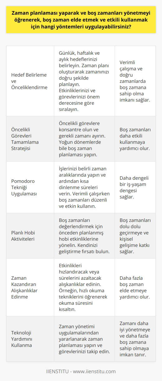 ve Önceliklendirme   yaparak etkili bir şekilde boş zaman elde etmek ve kullanmak için, öncelikle günlük, haftalık ve aylık hedeflerinizi belirleyin. Bu hedefler doğrultusunda bir zaman planı oluşturarak, zamanınızı doğru şekilde planlayabilirsiniz.  Boş Zamanları Yönetme ve Verimli Kullanma  Boş zamanlarınızı yönetirken, öncelikle etkinliklerinizi sıralamanız önemlidir. Etkinliklerinizi ve görevlerinizi önem derecesine göre sıralamak, verimli bir şekilde çalışmanıza ve doğru zamanlarda boş zamana sahip olmanıza yardımcı olur.  Öncelikli Görevleri Tamamlama Stratejisi  Öncelikli görevleri belirledikten sonra, bu görevlere konsantre olarak başlamak ve gerekli zamanı ayırmak önemlidir. Böylece, yoğun dönemlerde bile ne zaman boş zamana sahip olacağınızı önceden planlayabilir ve böylece daha etkili kullanabilirsiniz.     Uygulaması  , işlerinizi belirli zaman aralıklarında yaparak, ardından kısa bir dinlenme süresine sahip olmanıza imkan tanıyan bir yöntemdir. Bu sayede, verimli bir şekilde çalışırken boş zamanlarınızı da daha düzenli ve etkin kullanabilirsiniz.  Planlı Hobi Aktiviteleri  Boş zamanlarınızı değerlendirmek için önceden planladığınız hobi etkinlikleri ile buna yönelin. Bu aktiviteler sayesinde boş zamanlarınızı dolu dolu geçirebilir ve kendinizi geliştirme fırsatı bulabilirsiniz.  Zaman Kazandıran Alışkanlıklar Edinme  Zamanınızı daha etkili kullanabilmek için, etkinliklerinizi hızlandıracak veya sürelerini azaltacak alışkanlıkları edinmelisiniz. Örneğin,    öğrenerek, okumak için harcadığınız zamanı kısaltabilir ve bu sayede daha fazla boş zaman elde edebilirsiniz.  Teknoloji Yardımını Kullanma  Son olarak, günümüzün teknolojik imkanlarından yararlanarak, zamanınızı daha iyi yönetebilir ve daha fazla boş zamana sahip olabilirsiniz. Cep telefonu ve bilgisayarlarınızda kullanabileceğiniz zaman yönetimi uygulamalarından yararlanarak, zaman planlaması ve görevlerinizi takip etmek için etkili yöntemler uygulayabilirsiniz.