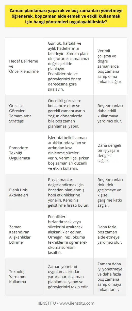 ve Önceliklendirme yaparak etkili bir şekilde boş zaman elde etmek ve kullanmak için, öncelikle günlük, haftalık ve aylık hedeflerinizi belirleyin. Bu hedefler doğrultusunda bir zaman planı oluşturarak, zamanınızı doğru şekilde planlayabilirsiniz. Boş Zamanları Yönetme ve Verimli Kullanma Boş zamanlarınızı yönetirken, öncelikle etkinliklerinizi sıralamanız önemlidir. Etkinliklerinizi ve görevlerinizi önem derecesine göre sıralamak, verimli bir şekilde çalışmanıza ve doğru zamanlarda boş zamana sahip olmanıza yardımcı olur. Öncelikli Görevleri Tamamlama Stratejisi Öncelikli görevleri belirledikten sonra, bu görevlere konsantre olarak başlamak ve gerekli zamanı ayırmak önemlidir. Böylece, yoğun dönemlerde bile ne zaman boş zamana sahip olacağınızı önceden planlayabilir ve böylece daha etkili kullanabilirsiniz. Uygulaması , işlerinizi belirli zaman aralıklarında yaparak, ardından kısa bir dinlenme süresine sahip olmanıza imkan tanıyan bir yöntemdir. Bu sayede, verimli bir şekilde çalışırken boş zamanlarınızı da daha düzenli ve etkin kullanabilirsiniz. Planlı Hobi Aktiviteleri Boş zamanlarınızı değerlendirmek için önceden planladığınız hobi etkinlikleri ile buna yönelin. Bu aktiviteler sayesinde boş zamanlarınızı dolu dolu geçirebilir ve kendinizi geliştirme fırsatı bulabilirsiniz. Zaman Kazandıran Alışkanlıklar Edinme Zamanınızı daha etkili kullanabilmek için, etkinliklerinizi hızlandıracak veya sürelerini azaltacak alışkanlıkları edinmelisiniz. Örneğin, öğrenerek, okumak için harcadığınız zamanı kısaltabilir ve bu sayede daha fazla boş zaman elde edebilirsiniz. Teknoloji Yardımını Kullanma Son olarak, günümüzün teknolojik imkanlarından yararlanarak, zamanınızı daha iyi yönetebilir ve daha fazla boş zamana sahip olabilirsiniz. Cep telefonu ve bilgisayarlarınızda kullanabileceğiniz zaman yönetimi uygulamalarından yararlanarak, zaman planlaması ve görevlerinizi takip etmek için etkili yöntemler uygulayabilirsiniz.