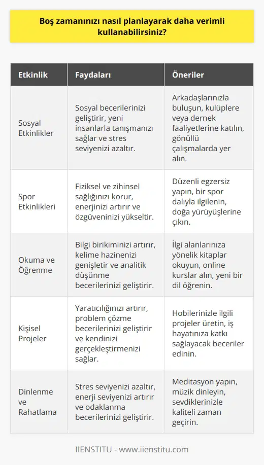Boş zamanınızı planlamak, zamanınızın daha verimli kullanılmasını sağlayacaktır. Öncelikle, ne yapmak istediğinizi belirlemelisiniz. Hangi öncelikleriniz olduğunu, ne zaman yapacağınızı ve ne kadar zaman ayırmanız gerektiğini planlayın. Boş zamanınızı, sosyal etkinliklere, spor etkinliklerine, okumaya veya eğitim almaya harcayarak verimli kullanabilirsiniz. Eğer çalışıyorsanız, boş zamanınızı işinize katkıda bulunacak projelerde çalışmaya harcayabilirsiniz. Ayrıca, sosyal aktivitelerinizi ve   i de planlayarak boş vakitlerinizi değerlendirebilirsiniz.
