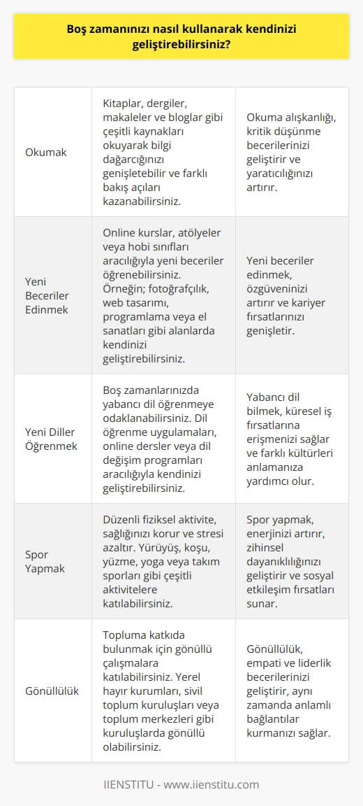 Boş zamanınızı kullanarak kendinizi geliştirebilirsiniz; okumak, öğrenmek, yeni beceriler edinmek, yeni diller öğrenmek, yeni şeyler denemek, müzik çalmak, resim yapmak, spor yapmak, yeni arkadaşlar edinmek, yeni yetenekler keşfetmek, eğlenceli ve eğitici aktiviteler yapmak, hobiler edinmek,   , çevresindeki insanlarla iletişim kurmak ve kendini ifade etmek gibi çok sayıda farklı aktiviteye göz atabilirsiniz.