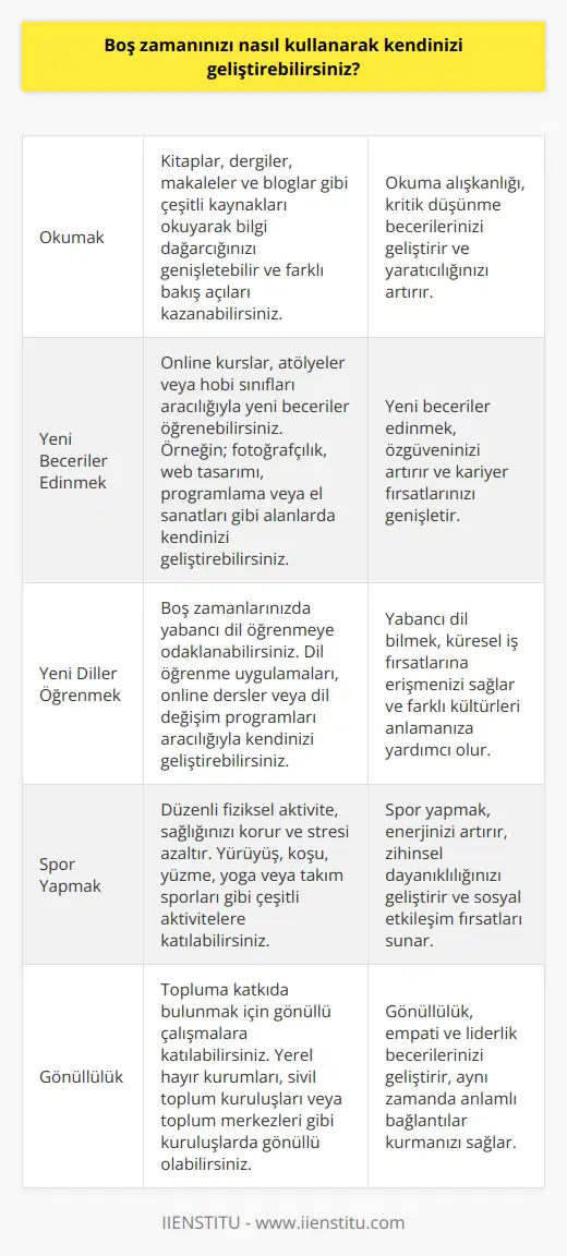 Boş zamanınızı kullanarak kendinizi geliştirebilirsiniz; okumak, öğrenmek, yeni beceriler edinmek, yeni diller öğrenmek, yeni şeyler denemek, müzik çalmak, resim yapmak, spor yapmak, yeni arkadaşlar edinmek, yeni yetenekler keşfetmek, eğlenceli ve eğitici aktiviteler yapmak, hobiler edinmek,   , çevresindeki insanlarla iletişim kurmak ve kendini ifade etmek gibi çok sayıda farklı aktiviteye göz atabilirsiniz.