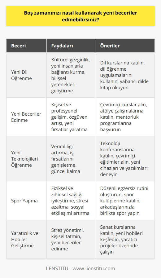 Yeni beceriler edinmek için boş zamanınızı kullanarak şunları yapabilirsiniz: 1. Yeni dil öğrenin. Yeni bir dil öğrenerek kültürel gezginlik ve yeni insanlarla bağlantı kurma becerileri geliştirebilirsiniz. 2. Yeni beceriler öğrenin. Boş zamanınızı kullanarak kendi kendinize akademik, teknik veya hobi becerileri öğrenebilirsiniz. 3. Yeni teknolojileri öğrenin. Yeni teknolojileri kullanarak deneyimlerinizi ve becerilerinizi geliştirin. 4. Spor yapın. Fiziksel aktivite, daha sağlıklı olmanıza yardımcı olur ve stresi azaltabilir. 5. Yaratıcılık ve hobiler geliştirin. Boş zamanınızı kullanarak kendinize yeni hobiler edinin ve farklı yaratıcı beceriler geliştirin.