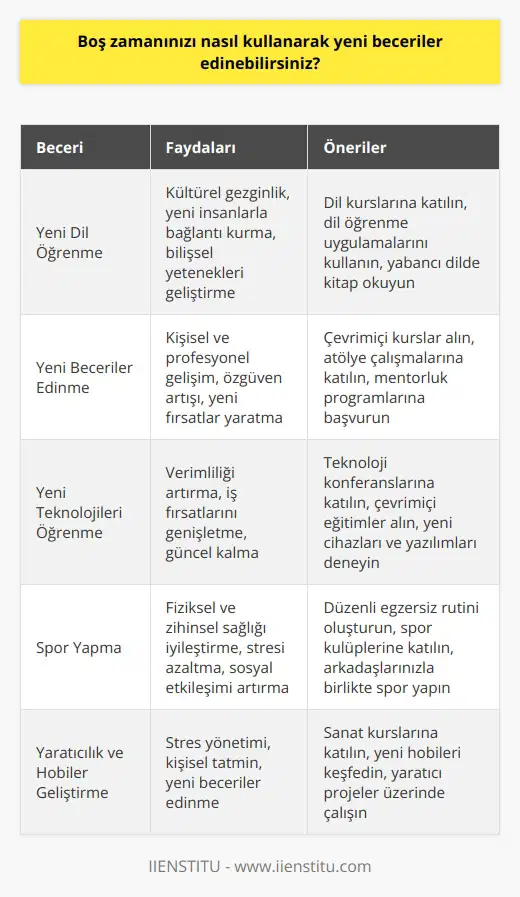 Yeni beceriler edinmek için boş zamanınızı kullanarak şunları yapabilirsiniz: 1. Yeni dil öğrenin. Yeni bir dil öğrenerek kültürel gezginlik ve yeni insanlarla bağlantı kurma becerileri geliştirebilirsiniz. 2. Yeni beceriler öğrenin. Boş zamanınızı kullanarak kendi kendinize akademik, teknik veya hobi becerileri öğrenebilirsiniz. 3. Yeni teknolojileri öğrenin. Yeni teknolojileri kullanarak deneyimlerinizi ve becerilerinizi geliştirin. 4. Spor yapın. Fiziksel aktivite, daha sağlıklı olmanıza yardımcı olur ve stresi azaltabilir. 5. Yaratıcılık ve hobiler geliştirin. Boş zamanınızı kullanarak kendinize yeni hobiler edinin ve farklı yaratıcı beceriler geliştirin.