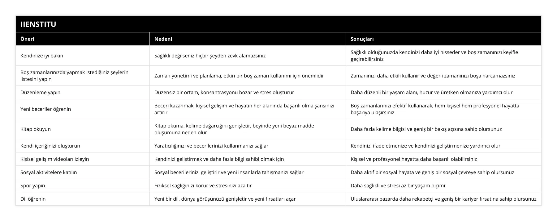 Kendinize iyi bakın, Sağlıklı değilseniz hiçbir şeyden zevk alamazsınız, Sağlıklı olduğunuzda kendinizi daha iyi hisseder ve boş zamanınızı keyifle geçirebilirsiniz, Boş zamanlarınızda yapmak istediğiniz şeylerin listesini yapın, Zaman yönetimi ve planlama, etkin bir boş zaman kullanımı için önemlidir, Zamanınızı daha etkili kullanır ve değerli zamanınızı boşa harcamazsınız, Düzenleme yapın, Düzensiz bir ortam, konsantrasyonu bozar ve stres oluşturur, Daha düzenli bir yaşam alanı, huzur ve üretken olmanıza yardımcı olur, Yeni beceriler öğrenin, Beceri kazanmak, kişisel gelişim ve hayatın her alanında başarılı olma şansınızı artırır, Boş zamanlarınızı efektif kullanarak, hem kişisel hem profesyonel hayatta başarıya ulaşırsınız, Kitap okuyun, Kitap okuma, kelime dağarcığını genişletir, beyinde yeni beyaz madde oluşumuna neden olur, Daha fazla kelime bilgisi ve geniş bir bakış açısına sahip olursunuz, Kendi içeriğinizi oluşturun, Yaratıcılığınızı ve becerilerinizi kullanmanızı sağlar, Kendinizi ifade etmenize ve kendinizi geliştirmenize yardımcı olur, Kişisel gelişim videoları izleyin, Kendinizi geliştirmek ve daha fazla bilgi sahibi olmak için, Kişisel ve profesyonel hayatta daha başarılı olabilirsiniz, Sosyal aktivitelere katılın, Sosyal becerilerinizi geliştirir ve yeni insanlarla tanışmanızı sağlar, Daha aktif bir sosyal hayata ve geniş bir sosyal çevreye sahip olursunuz, Spor yapın, Fiziksel sağlığınızı korur ve stresinizi azaltır, Daha sağlıklı ve stresi az bir yaşam biçimi, Dil öğrenin, Yeni bir dil, dünya görüşünüzü genişletir ve yeni fırsatları açar, Uluslararası pazarda daha rekabetçi ve geniş bir kariyer fırsatına sahip olursunuz