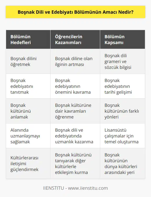Boşnak Dili ve Edebiyatı Bölümünün amacı, öğrencilerin Bosna dili ve edebiyatını öğrenmelerini sağlamaktır. Bölüm, öğrencilerin Bosna diline ilgilerini arttırmalarını, Bosna kültürünün ve edebiyatının önemini anlamalarını ve bu alanlarda uzmanlaşmalarını sağlamayı amaçlar. Bölüm, öğrencilerin Bosna kültürü ile ilgili kavramları kavramalarını ve Bosna edebiyatının gelişimini incelemelerini de kapsamaktadır.