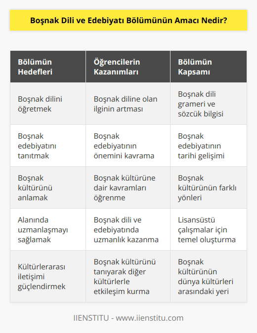 Boşnak Dili ve Edebiyatı Bölümünün amacı, öğrencilerin Bosna dili ve edebiyatını öğrenmelerini sağlamaktır. Bölüm, öğrencilerin Bosna diline ilgilerini arttırmalarını, Bosna kültürünün ve edebiyatının önemini anlamalarını ve bu alanlarda uzmanlaşmalarını sağlamayı amaçlar. Bölüm, öğrencilerin Bosna kültürü ile ilgili kavramları kavramalarını ve Bosna edebiyatının gelişimini incelemelerini de kapsamaktadır.