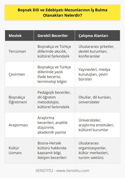 Boşnak dili ve edebiyatı mezunlarının iş bulma olanakları çok geniştir. Boşnak dili mezunları, özellikle Boşnakça ve Bosna Hersek dili hakkında bilgi sahibi olmak için tercümanlık, çevirmenlik veya çeviri hizmetleri sunabilecekleri gibi, Boşnakça olarak eğitim konusunda da çalışabileceklerdir. Boşnak edebiyatı mezunları ise, Boşnak edebiyatının gelişmesi için özel çalışmalar ve araştırmalar yapabilirler. Ayrıca, Boşnakçayı öğretmek veya çalıştırmak için okullarda veya üniversitelerde öğretim elemanı olarak çalışmak da mezunların iş bulma olanakları arasındadır. Diğer iş imkanları arasında, ülke içi veya uluslararası kuruluşların Boşnakya ve Bosna Hersekin kültürü hakkında çalışmalar yürütmeleri, Boşnakça olarak konuşan insanların konuşma becerilerini geliştirmeleri veya çeviri hizmetleri sunmaları da sayılabilir.