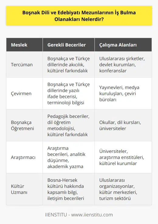 Boşnak dili ve edebiyatı mezunlarının iş bulma olanakları çok geniştir. Boşnak dili mezunları, özellikle Boşnakça ve Bosna Hersek dili hakkında bilgi sahibi olmak için tercümanlık, çevirmenlik veya çeviri hizmetleri sunabilecekleri gibi, Boşnakça olarak eğitim konusunda da çalışabileceklerdir. Boşnak edebiyatı mezunları ise, Boşnak edebiyatının gelişmesi için özel çalışmalar ve araştırmalar yapabilirler. Ayrıca, Boşnakçayı öğretmek veya çalıştırmak için okullarda veya üniversitelerde öğretim elemanı olarak çalışmak da mezunların iş bulma olanakları arasındadır. Diğer iş imkanları arasında, ülke içi veya uluslararası kuruluşların Boşnakya ve Bosna Hersekin kültürü hakkında çalışmalar yürütmeleri, Boşnakça olarak konuşan insanların konuşma becerilerini geliştirmeleri veya çeviri hizmetleri sunmaları da sayılabilir.