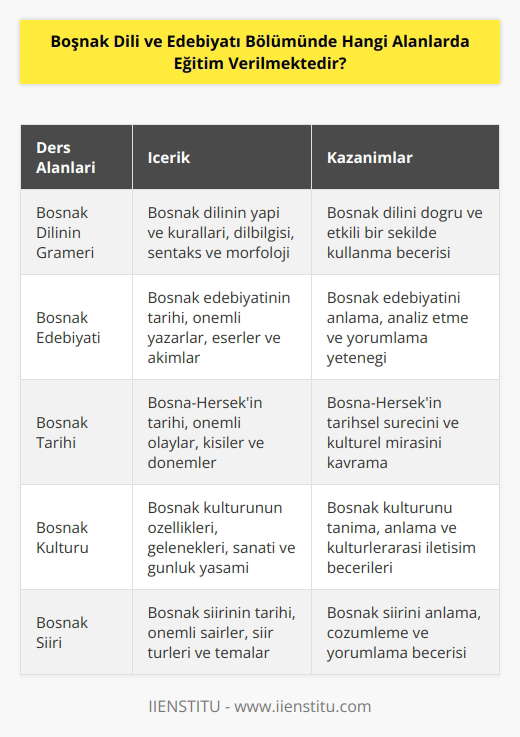 Boşnak Dili ve Edebiyatı Bölümünde dersler arasında Boşnak dilinin grameri, Boşnak edebiyatı, Boşnak tarihi, Boşnak kültürü, Boşnak folkloru, Boşnak sineması ve televizyonu, Boşnak şiiri, Boşnak ı, yabancı Boşnak edebiyatı ve Boşnak sözlü edebiyatı gibi alanlarda eğitim verilmektedir.