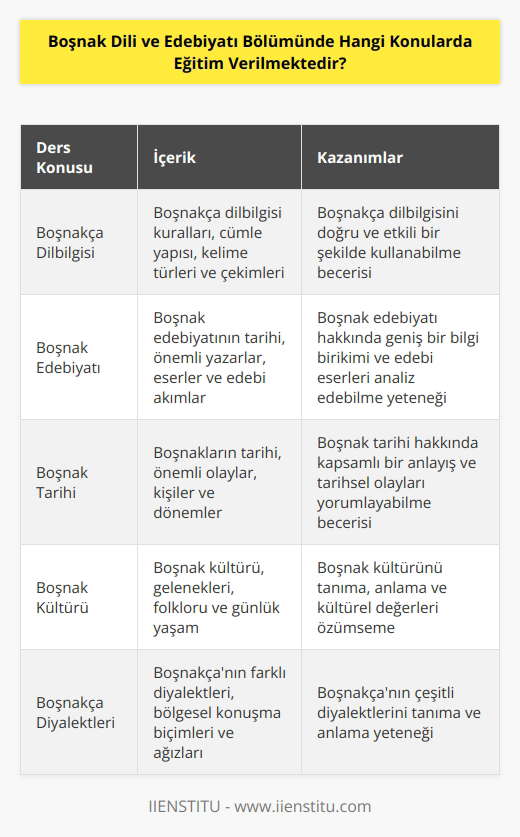 Boşnak Dili ve Edebiyatı bölümünde, Boşnak dilinin gramerine, Boşnak edebiyatına, Boşnak tarihine, Boşnak kültürüne, Boşnak dilbilimine, Boşnak sosyolojisine, Boşnak folkloruna, Boşnak dilinin coğrafyasına, Boşnak folk müziğine, Boşnak konuşma biçimlerine ve Boşnak dilinin diyalektlerine ilişkin eğitim verilmektedir.