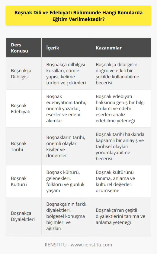 Boşnak Dili ve Edebiyatı bölümünde, Boşnak dilinin gramerine, Boşnak edebiyatına, Boşnak tarihine, Boşnak kültürüne, Boşnak dilbilimine, Boşnak sosyolojisine, Boşnak folkloruna, Boşnak dilinin coğrafyasına, Boşnak folk müziğine, Boşnak konuşma biçimlerine ve Boşnak dilinin diyalektlerine ilişkin eğitim verilmektedir.