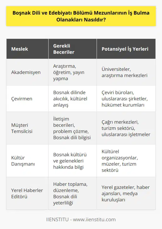 Boşnak dil ve edebiyatı mezunlarına çeşitli iş fırsatları sunulmaktadır. Mezunlar akademik araştırma ya da öğretim alanında çalışmak için akademik kariyerlere sahip olabilirler. Ayrıca, Boşnak dili ve kültürünün anlaşılması için gerekli olan yeteneklere sahip olan mezunlar, hükümet, özel sektör veya uluslararası kuruluşlarda çalışabilir. Boşnak dili ve kültürünün temel kavramlarını anlamak ve kullanmak için mezunlar ayrıca çevrimiçi çeviri, toplantı ve müşteri temsilcisi, , editör, kültür danışmanı veya yerel haberler editörü gibi sosyal ve kültürel işlerde de çalışabilir.
